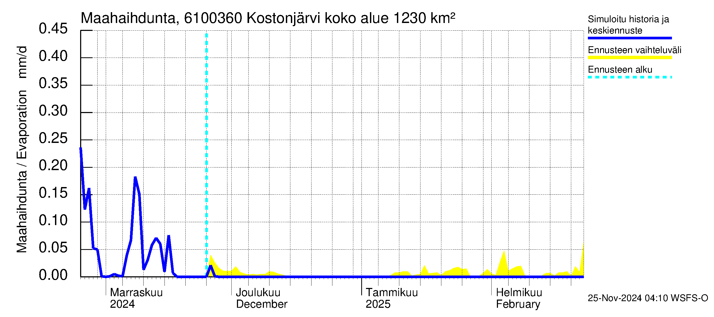 Iijoen vesistöalue - Kostonjärvi pato: Haihdunta maa-alueelta