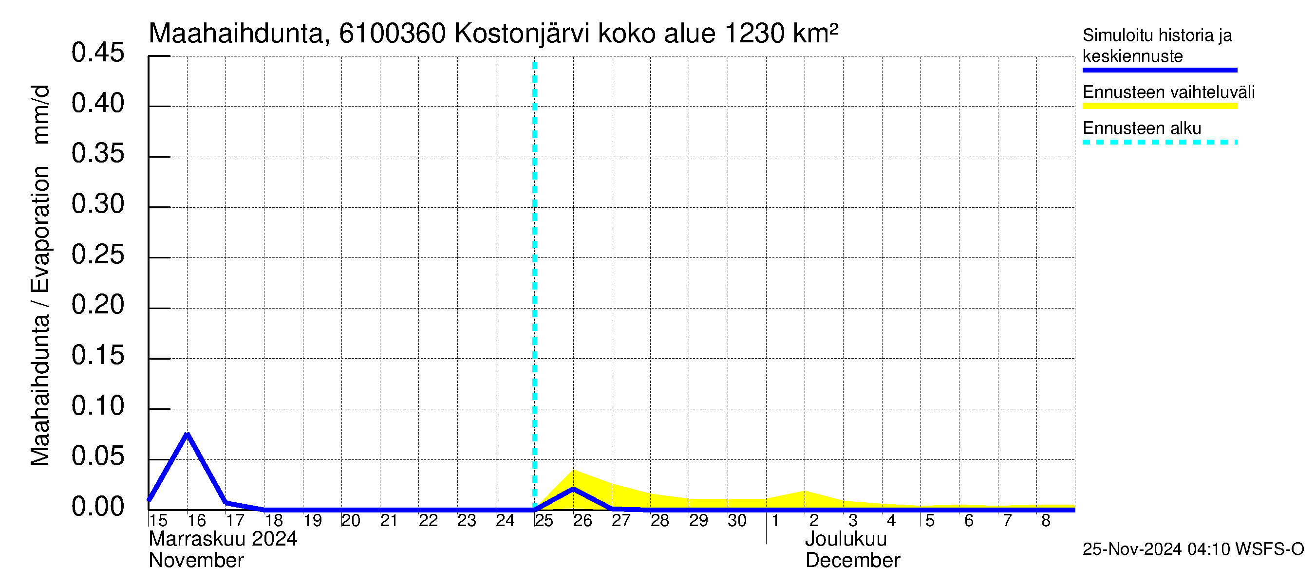 Iijoen vesistöalue - Kostonjärvi pato: Haihdunta maa-alueelta