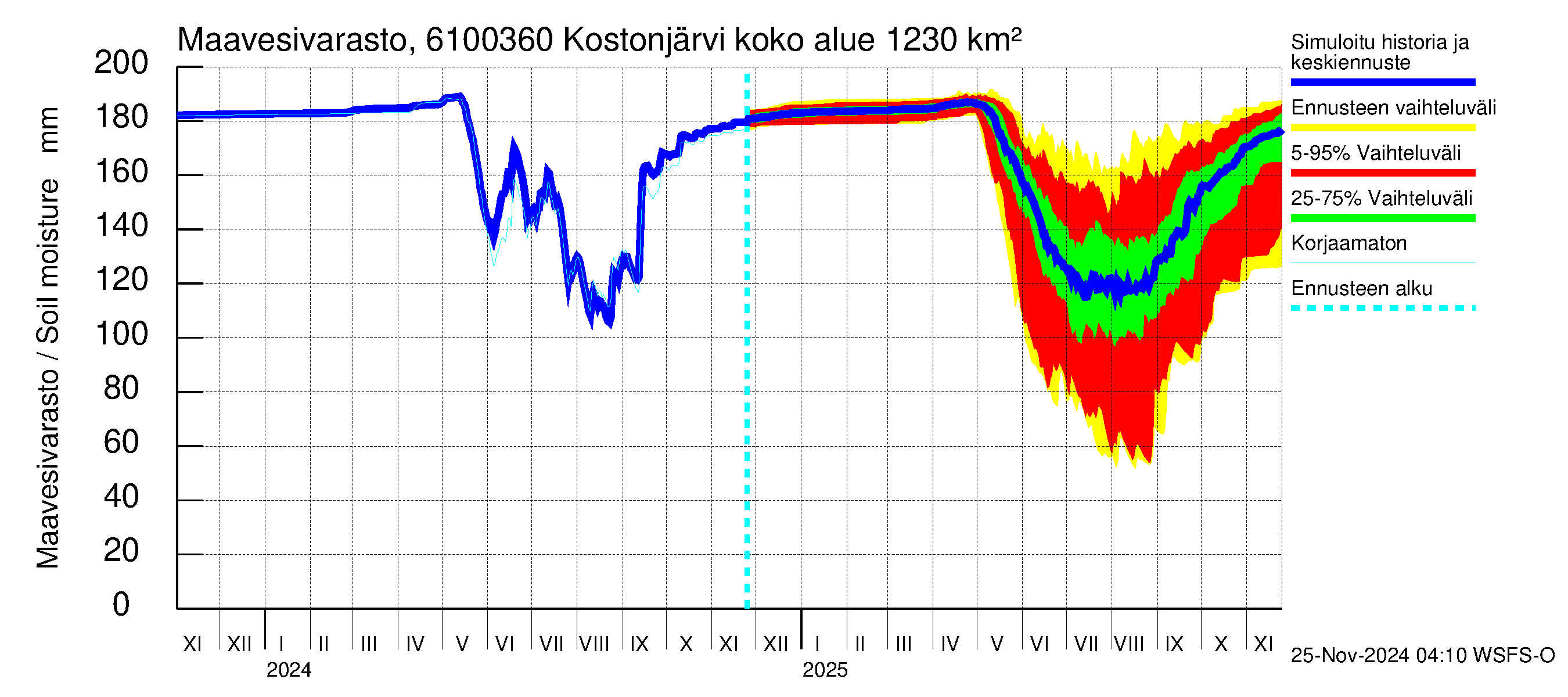 Iijoen vesistöalue - Kostonjärvi pato: Maavesivarasto