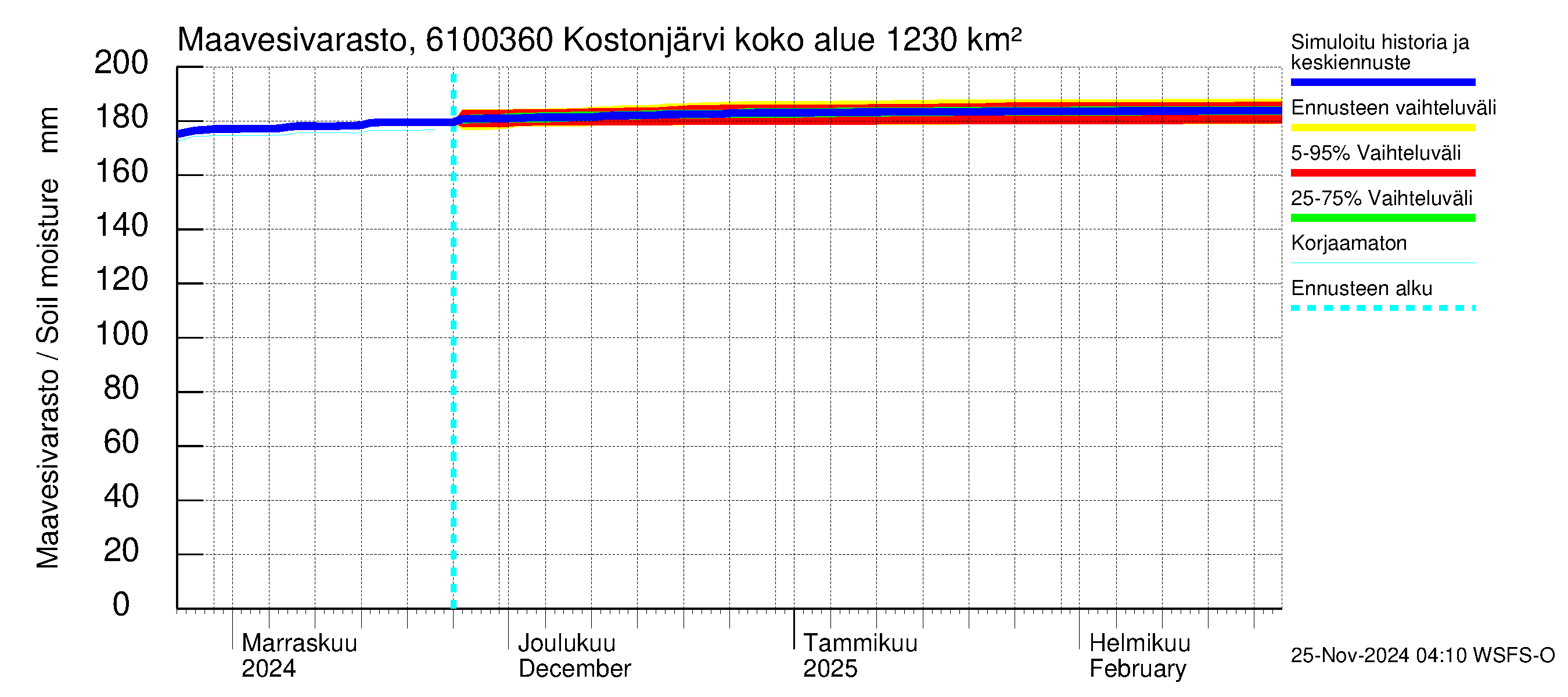 Iijoen vesistöalue - Kostonjärvi pato: Maavesivarasto