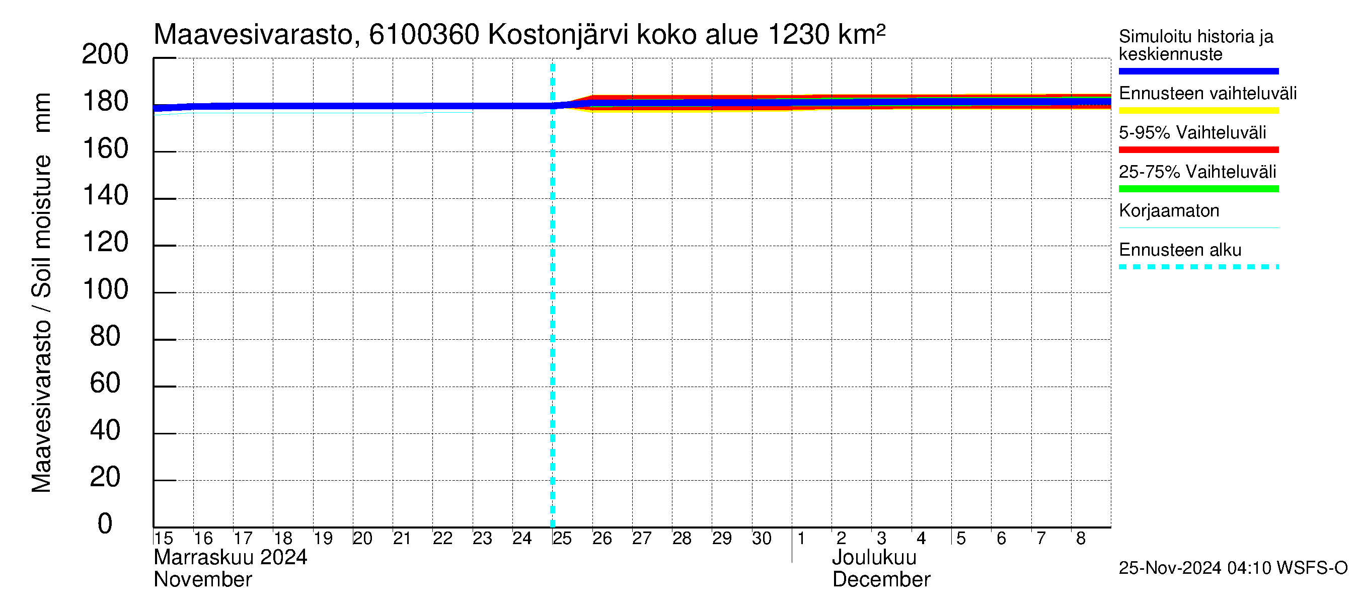 Iijoen vesistöalue - Kostonjärvi pato: Maavesivarasto