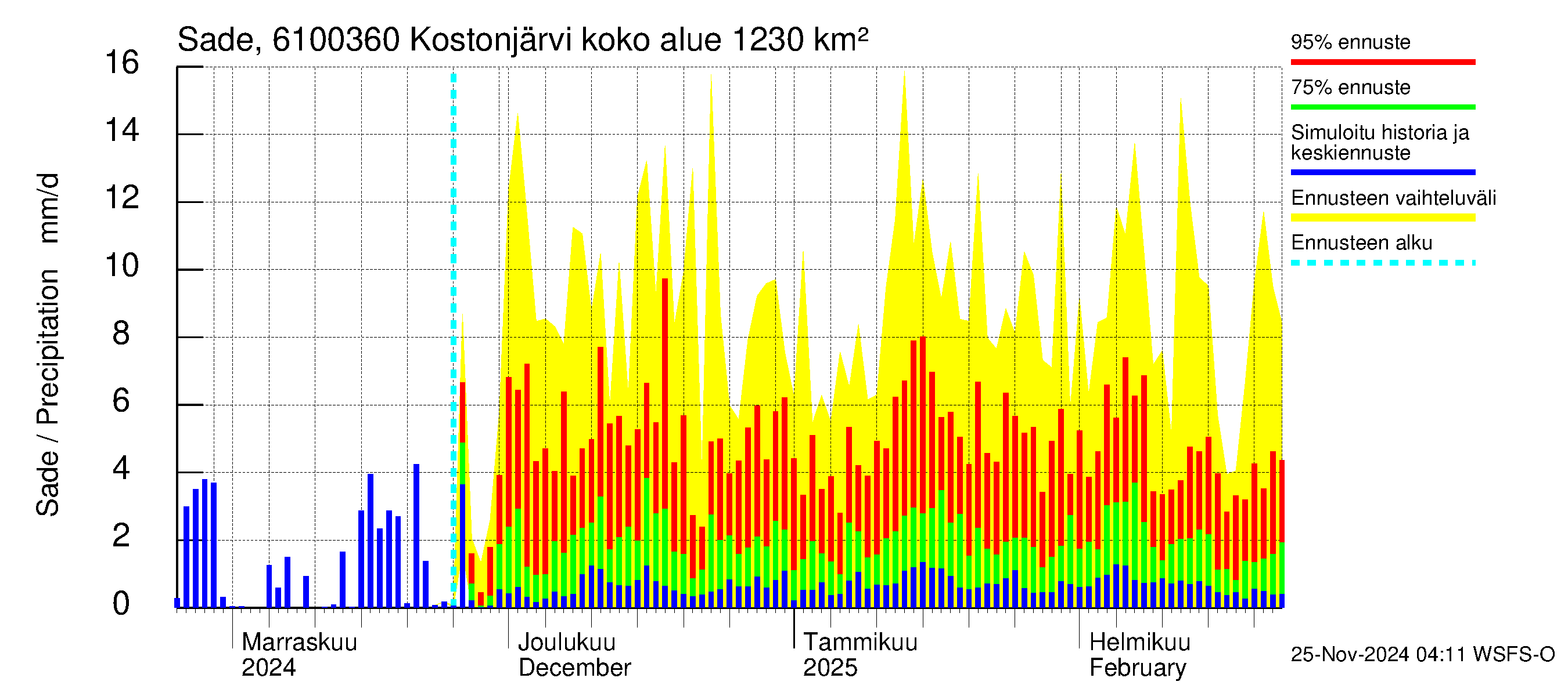 Iijoen vesistöalue - Kostonjärvi pato: Sade