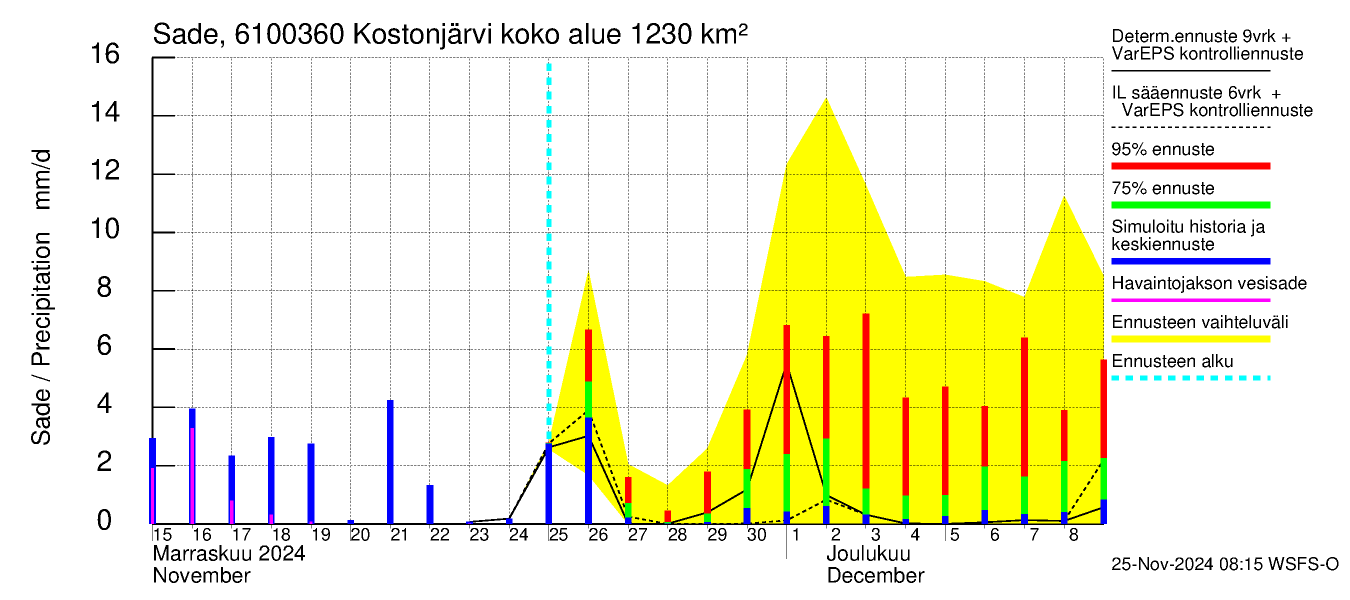 Iijoen vesistöalue - Kostonjärvi pato: Sade