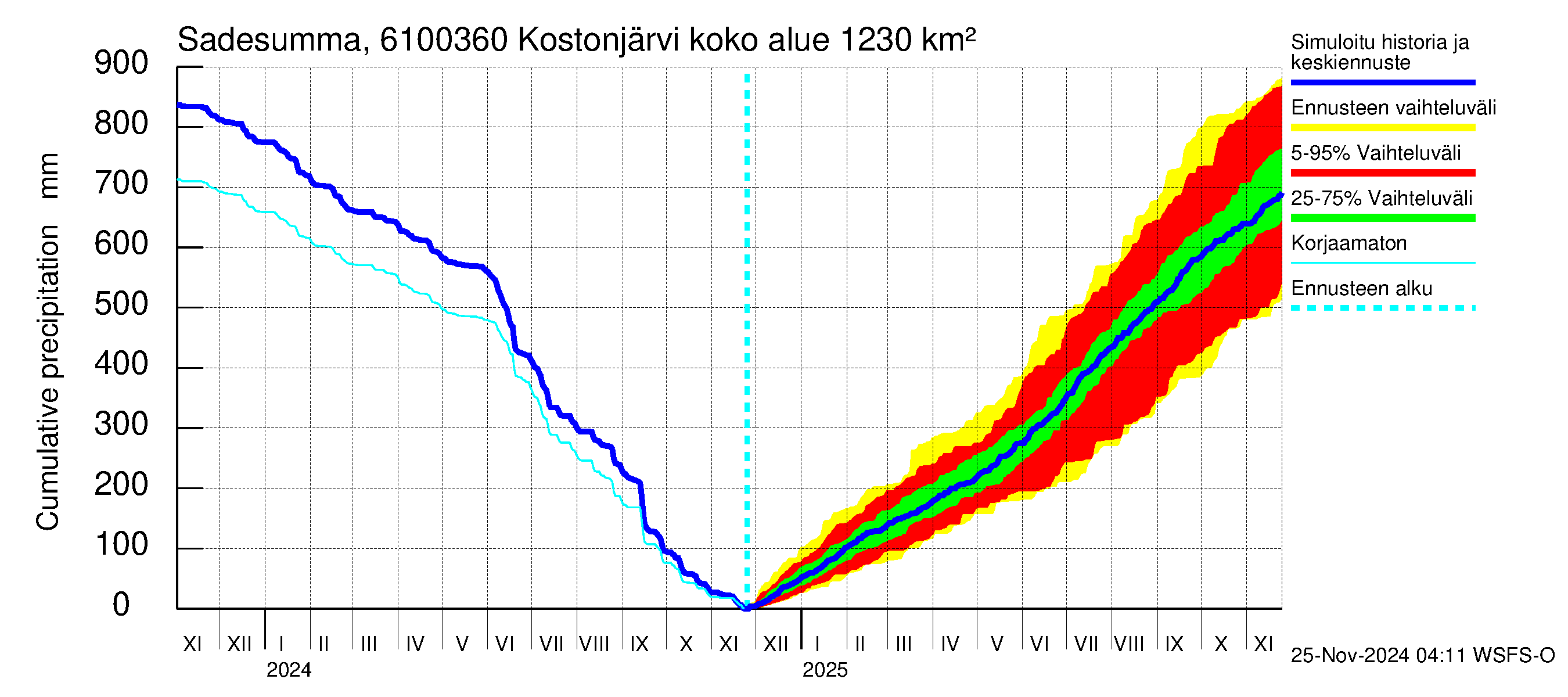 Iijoen vesistöalue - Kostonjärvi pato: Sade - summa