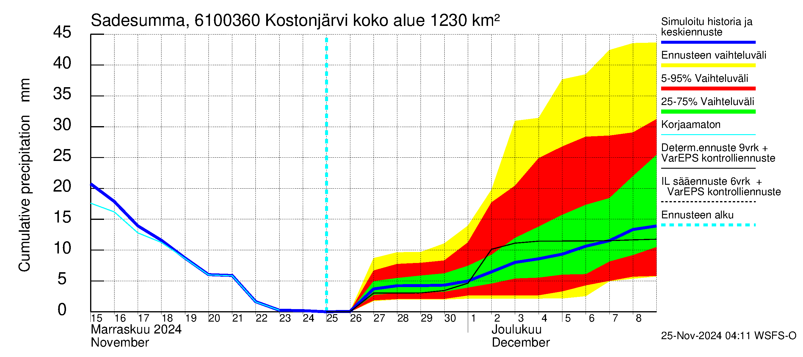 Iijoen vesistöalue - Kostonjärvi pato: Sade - summa