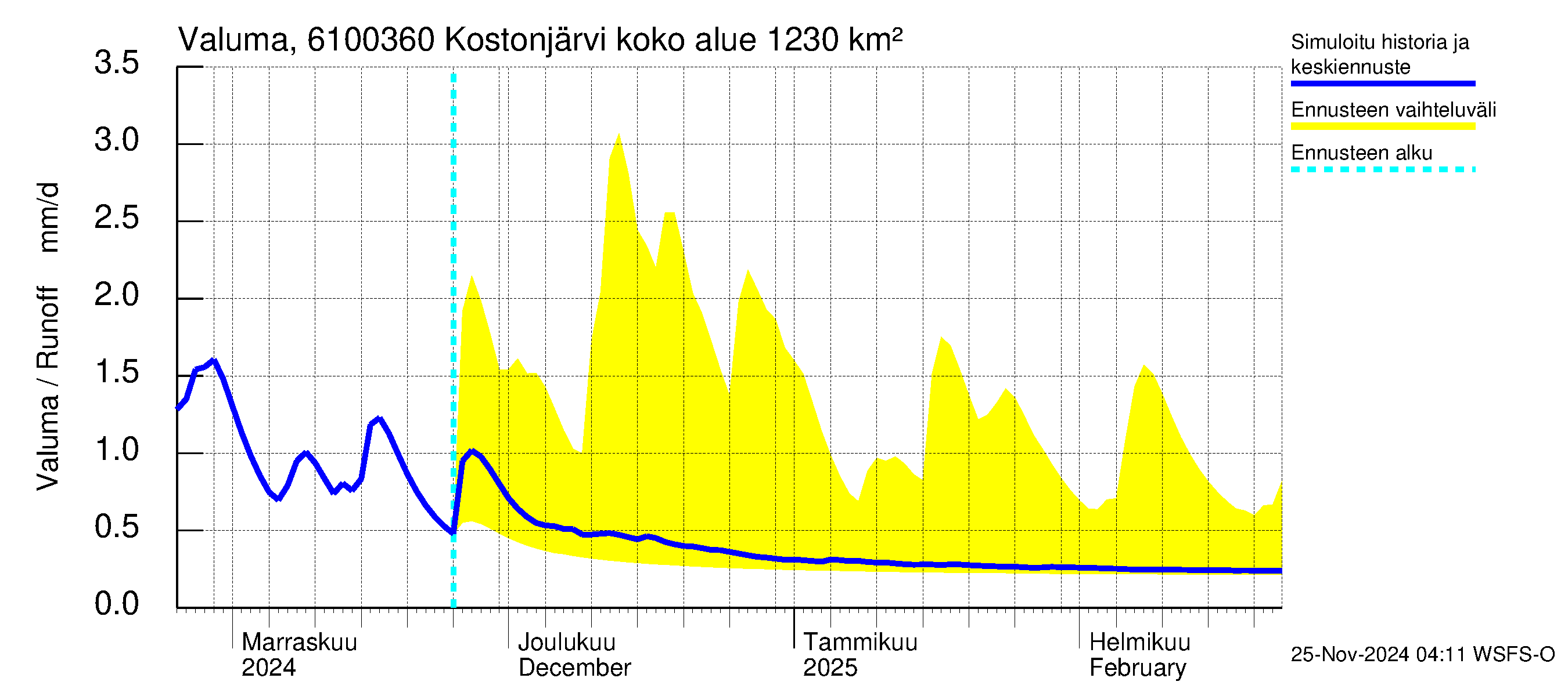 Iijoen vesistöalue - Kostonjärvi pato: Valuma