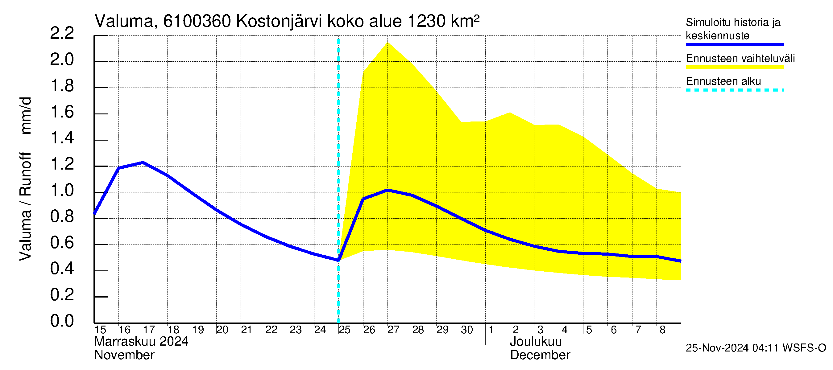 Iijoen vesistöalue - Kostonjärvi pato: Valuma