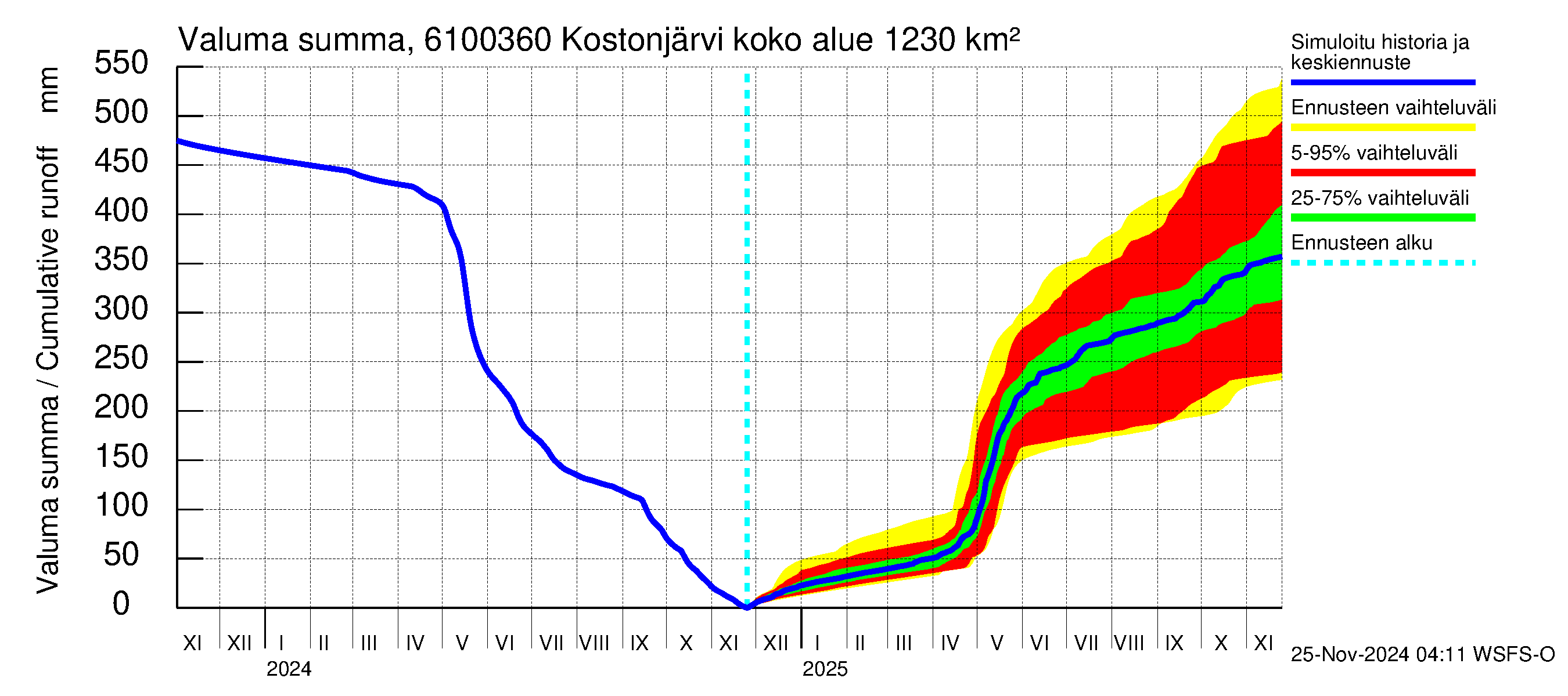 Iijoen vesistöalue - Kostonjärvi pato: Valuma - summa