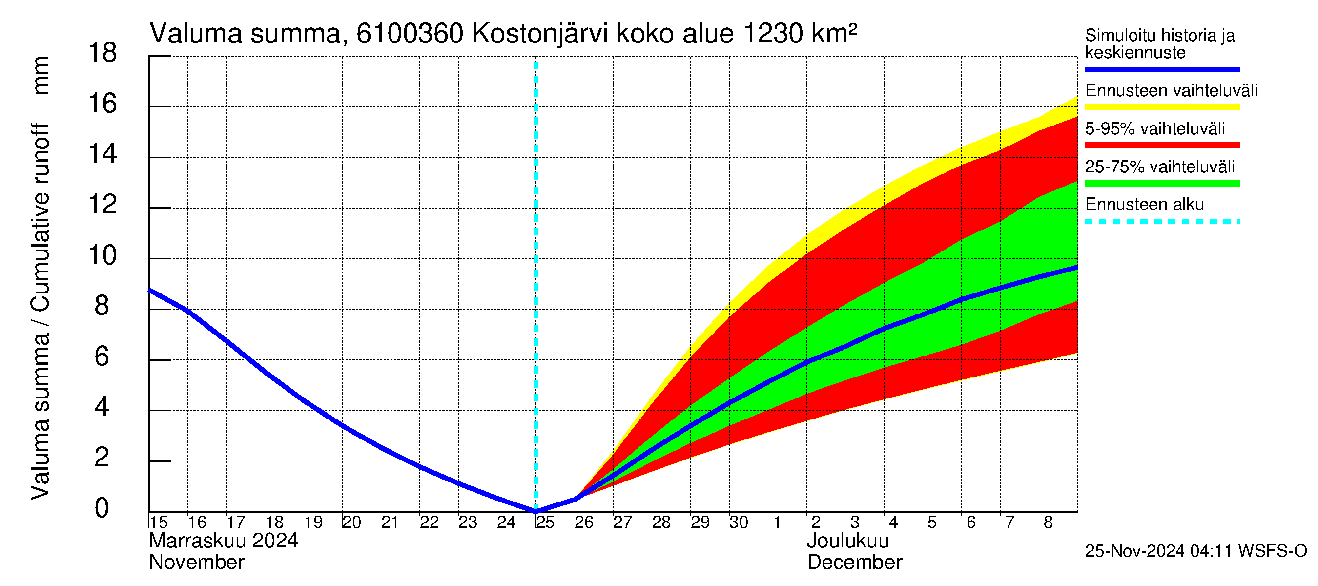 Iijoen vesistöalue - Kostonjärvi pato: Valuma - summa