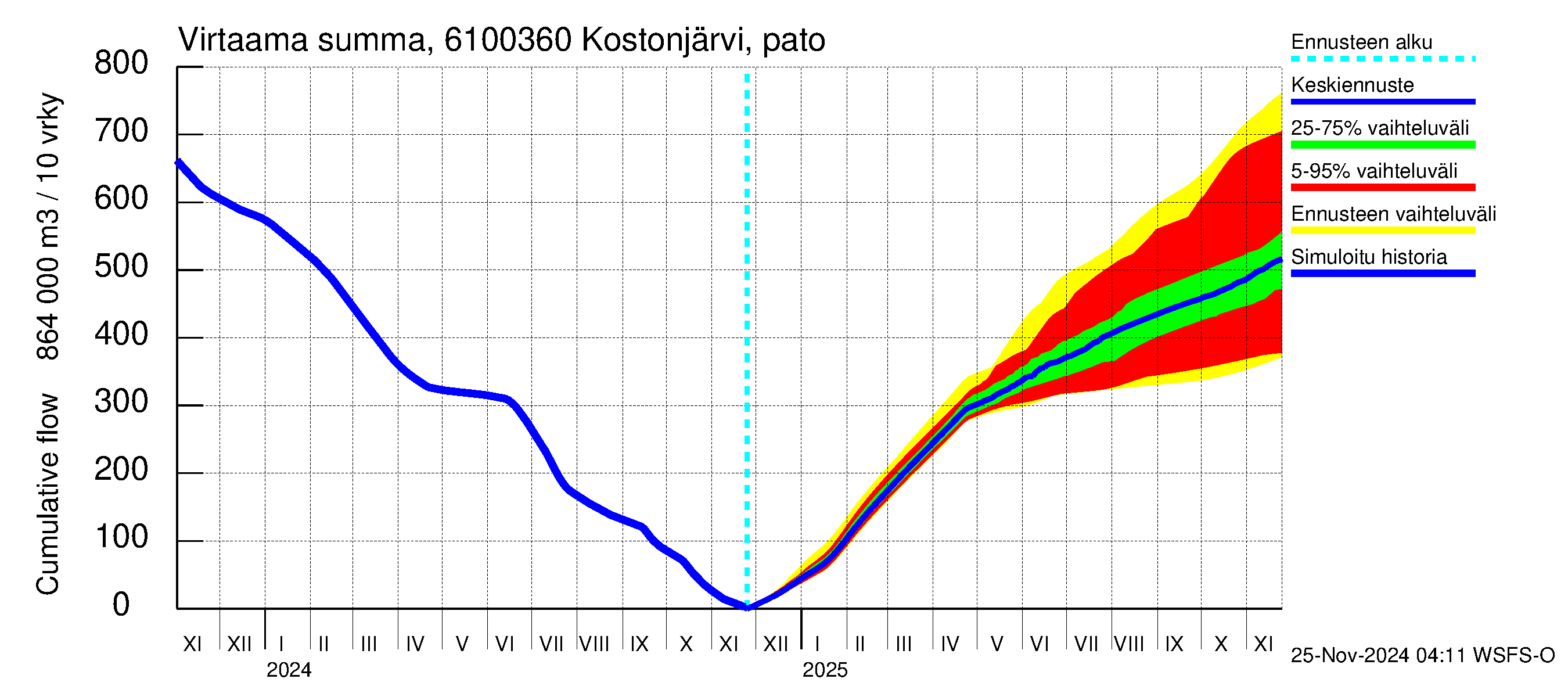 Iijoen vesistöalue - Kostonjärvi pato: Virtaama / juoksutus - summa