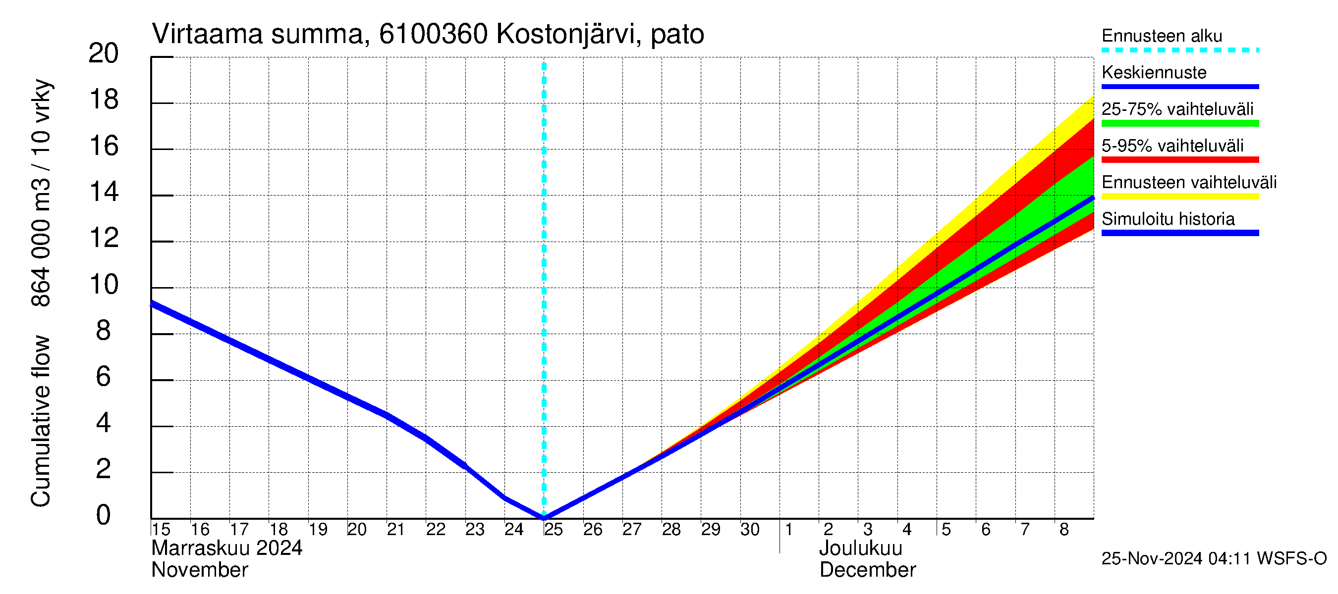 Iijoen vesistöalue - Kostonjärvi pato: Virtaama / juoksutus - summa