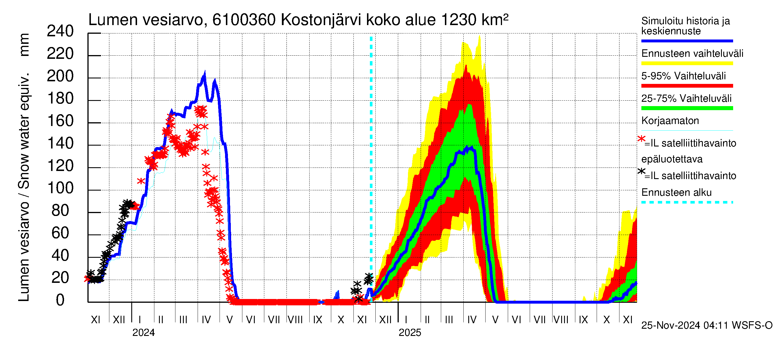 Iijoen vesistöalue - Kostonjärvi pato: Lumen vesiarvo