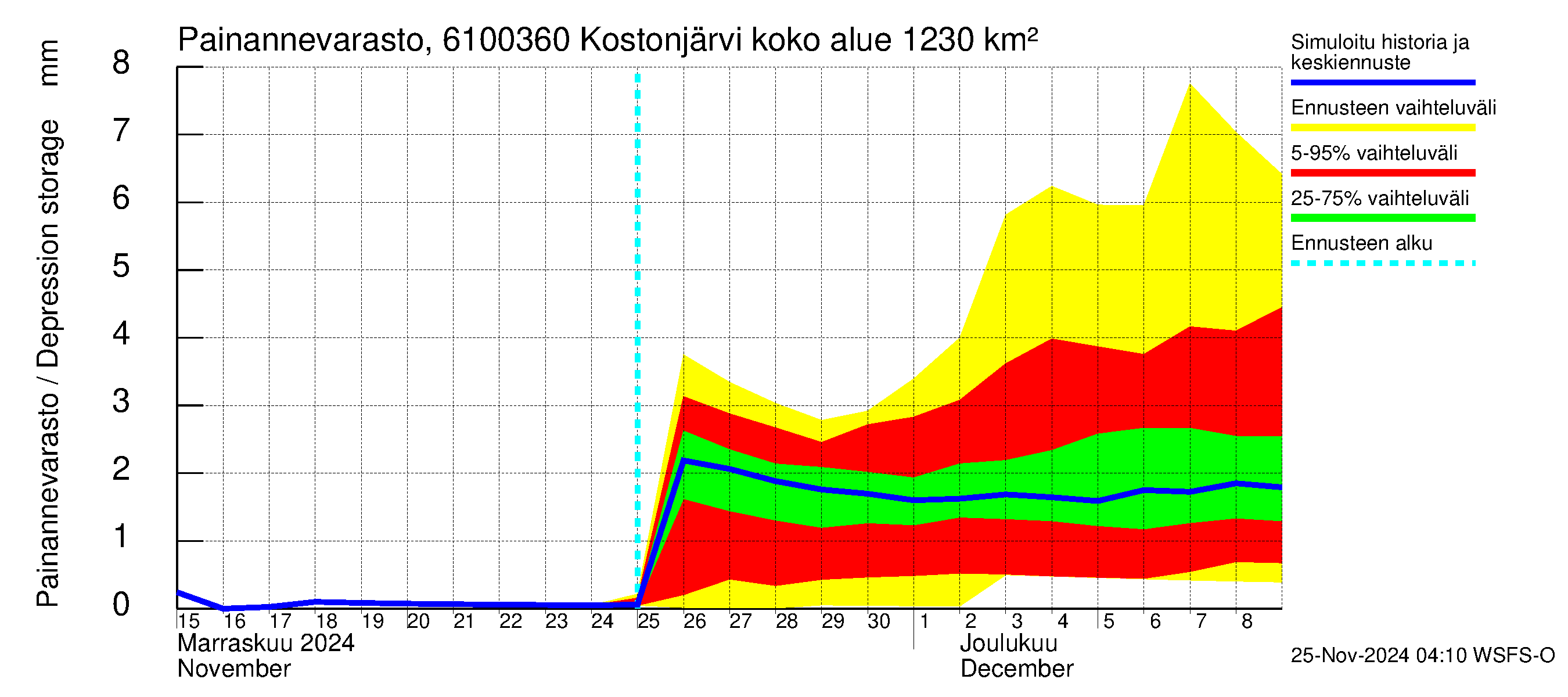 Iijoen vesistöalue - Kostonjärvi pato: Painannevarasto