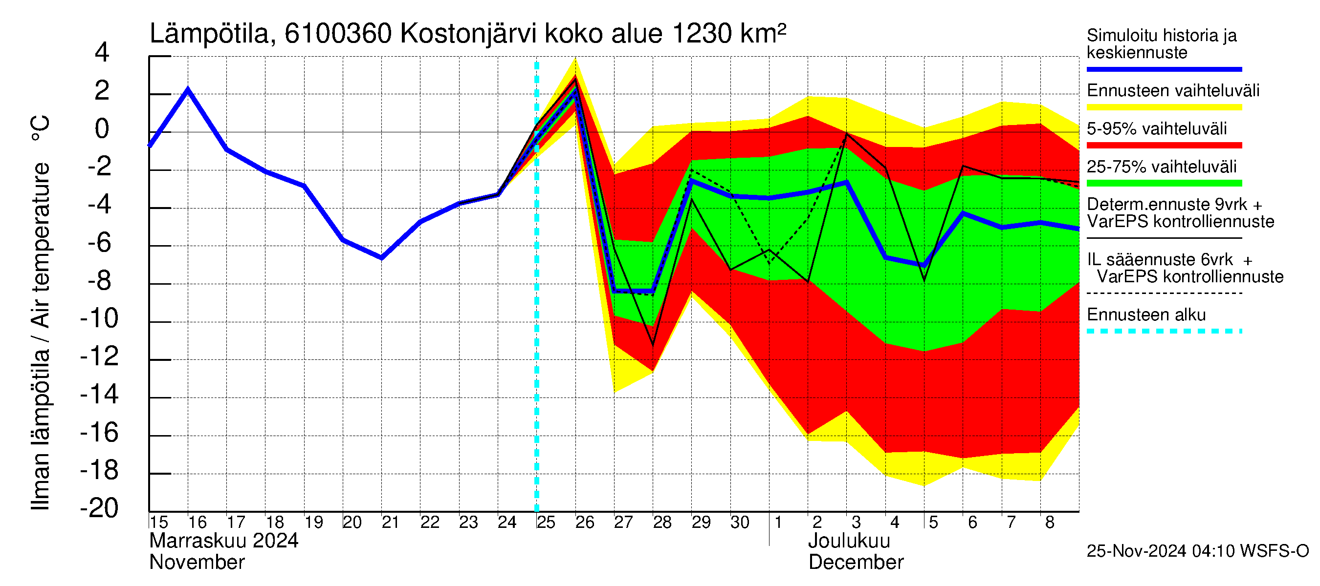 Iijoen vesistöalue - Kostonjärvi pato: Ilman lämpötila