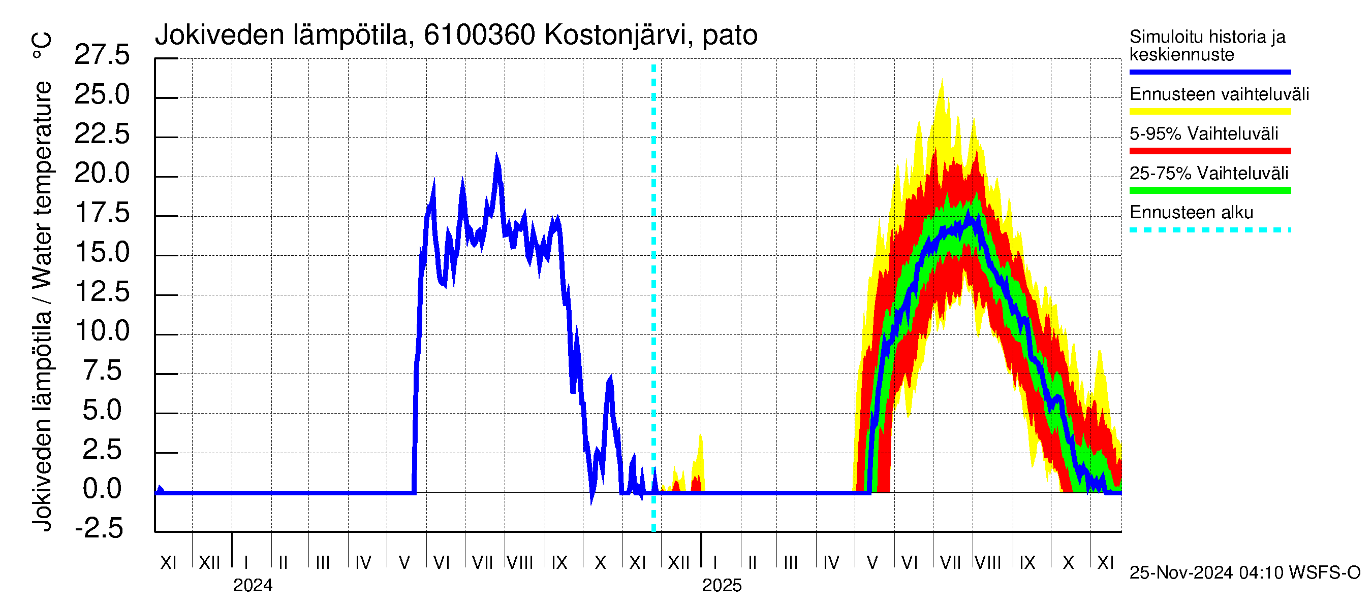 Iijoen vesistöalue - Kostonjärvi pato: Jokiveden lämpötila