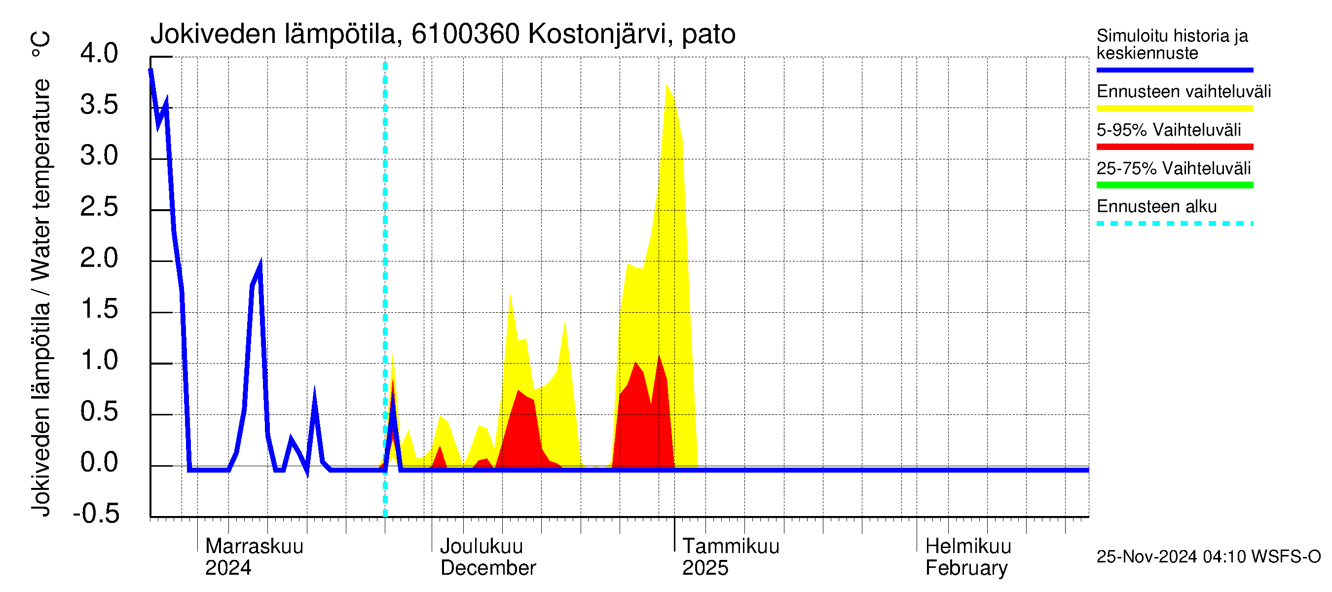 Iijoen vesistöalue - Kostonjärvi pato: Jokiveden lämpötila