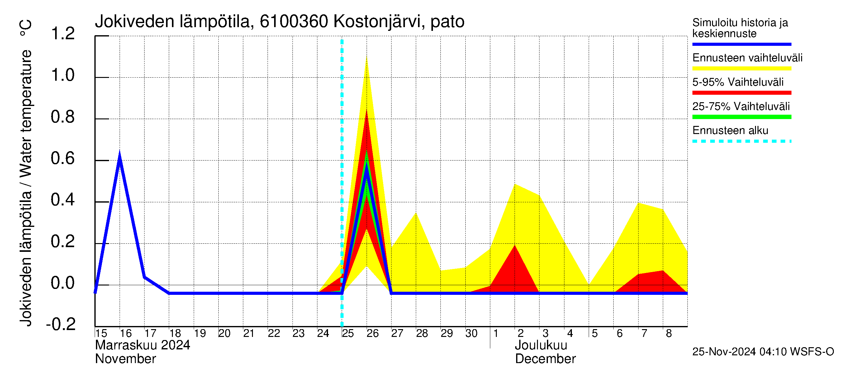 Iijoen vesistöalue - Kostonjärvi pato: Jokiveden lämpötila