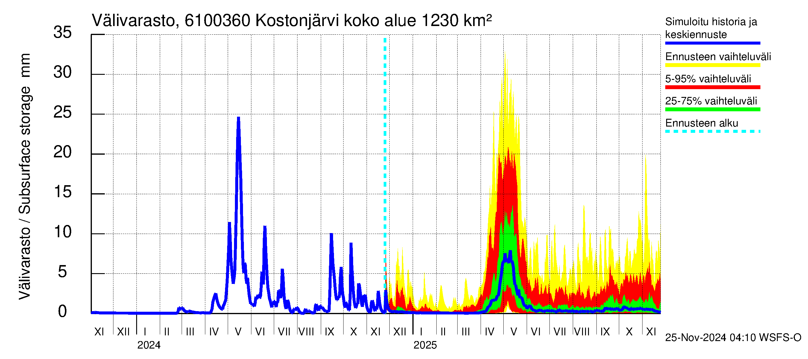 Iijoen vesistöalue - Kostonjärvi pato: Välivarasto