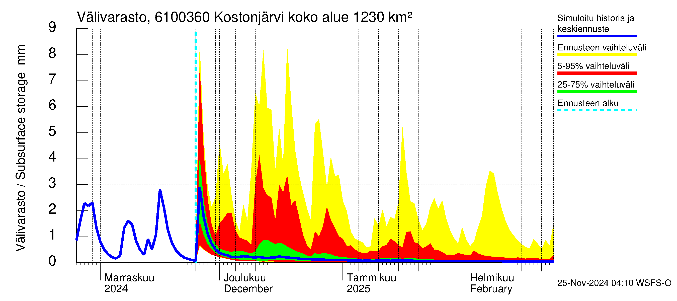 Iijoen vesistöalue - Kostonjärvi pato: Välivarasto