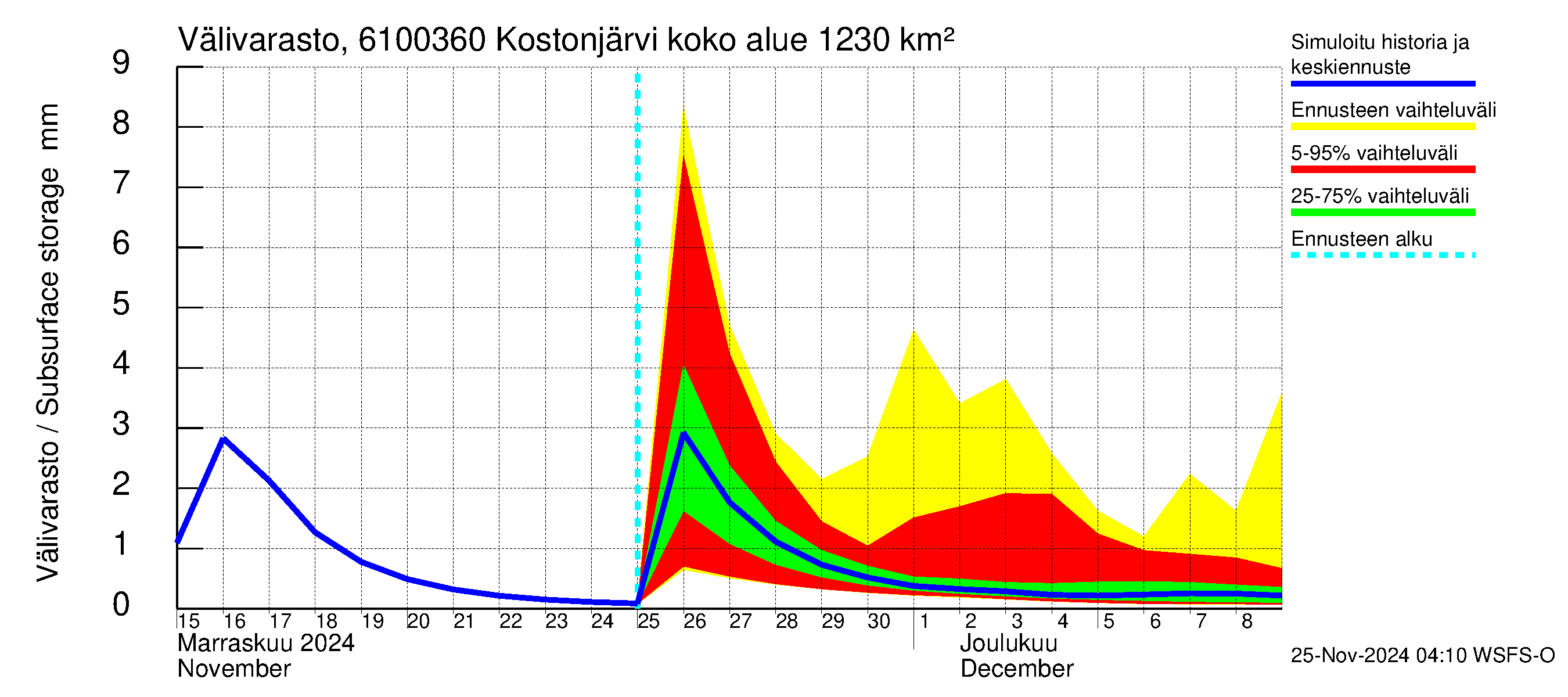 Iijoen vesistöalue - Kostonjärvi pato: Välivarasto