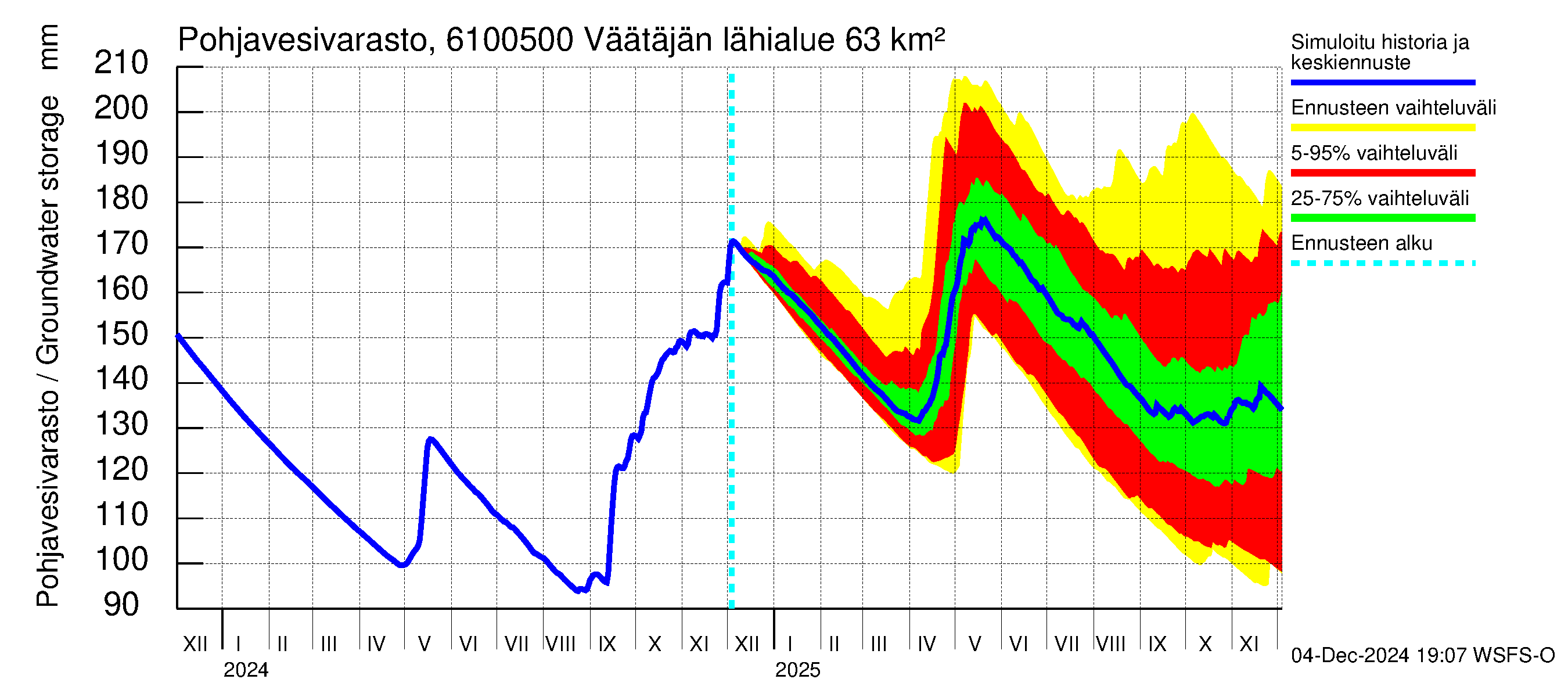 Iijoen vesistöalue - Väätäjänsuvanto: Pohjavesivarasto