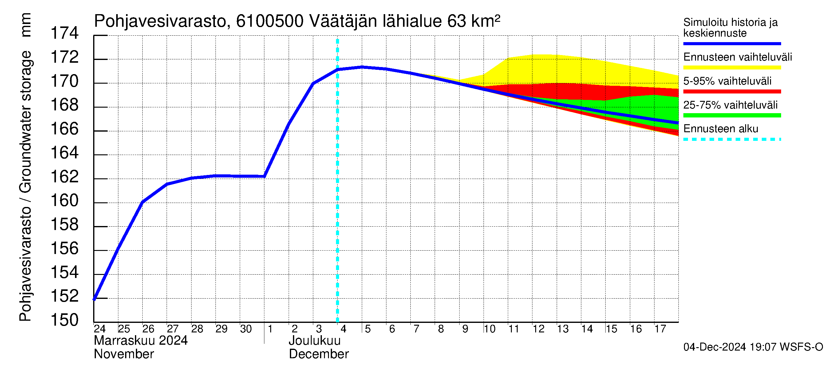 Iijoen vesistöalue - Väätäjänsuvanto: Pohjavesivarasto