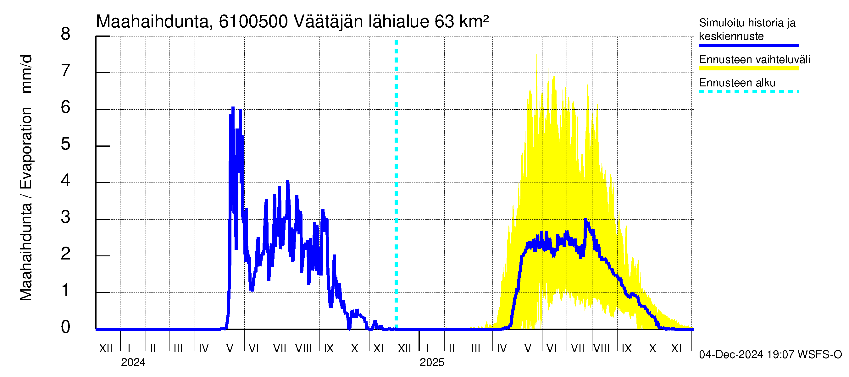 Iijoen vesistöalue - Väätäjänsuvanto: Haihdunta maa-alueelta