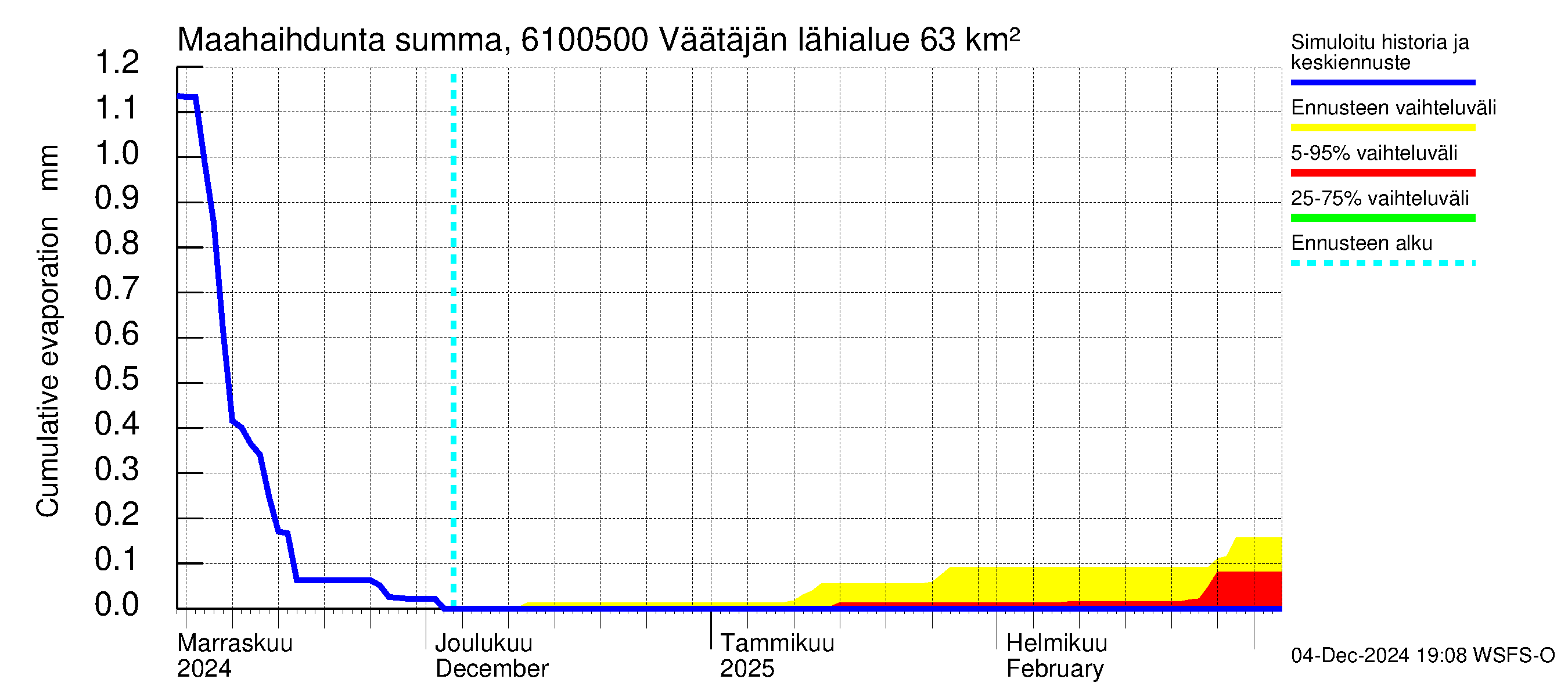 Iijoen vesistöalue - Väätäjänsuvanto: Haihdunta maa-alueelta - summa