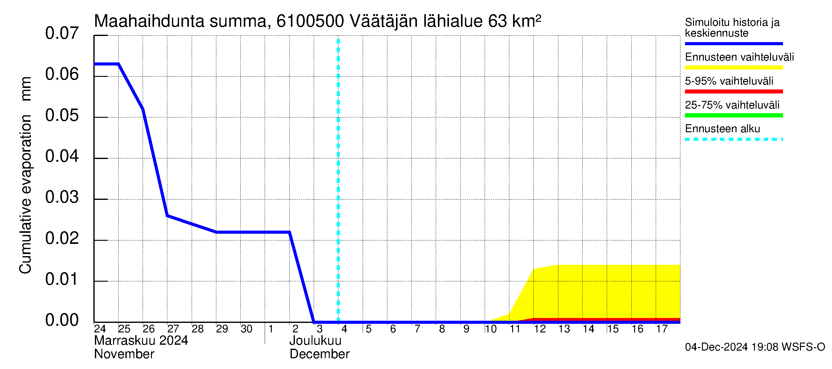 Iijoen vesistöalue - Väätäjänsuvanto: Haihdunta maa-alueelta - summa