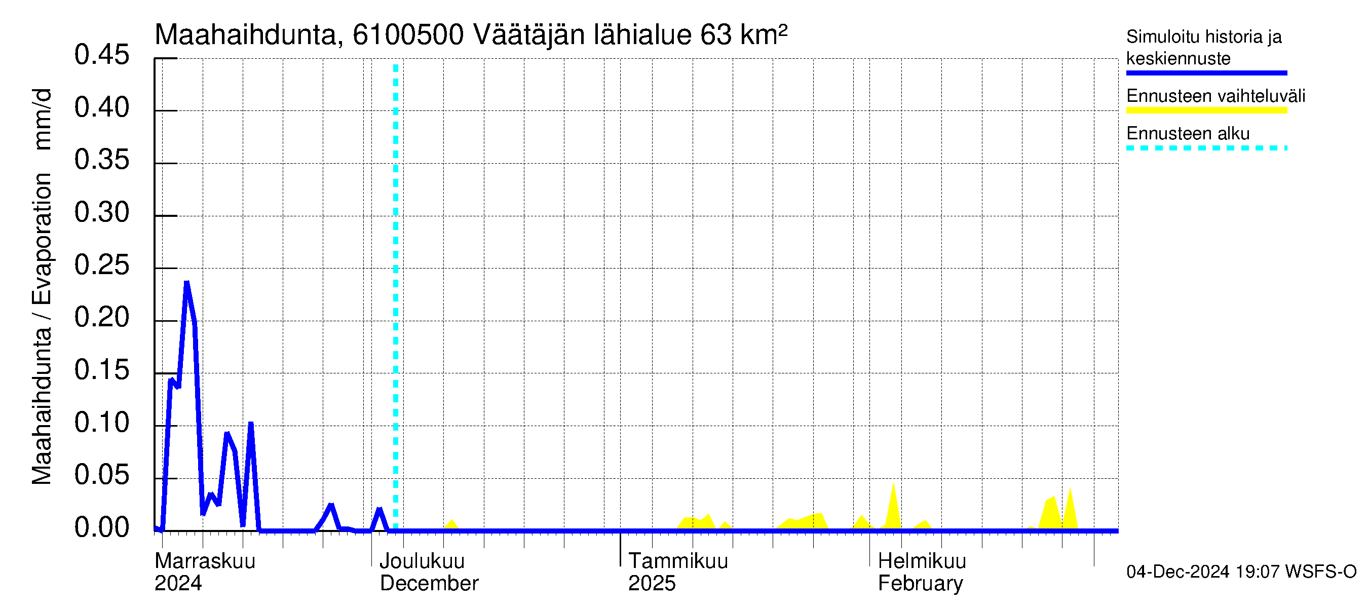 Iijoen vesistöalue - Väätäjänsuvanto: Haihdunta maa-alueelta