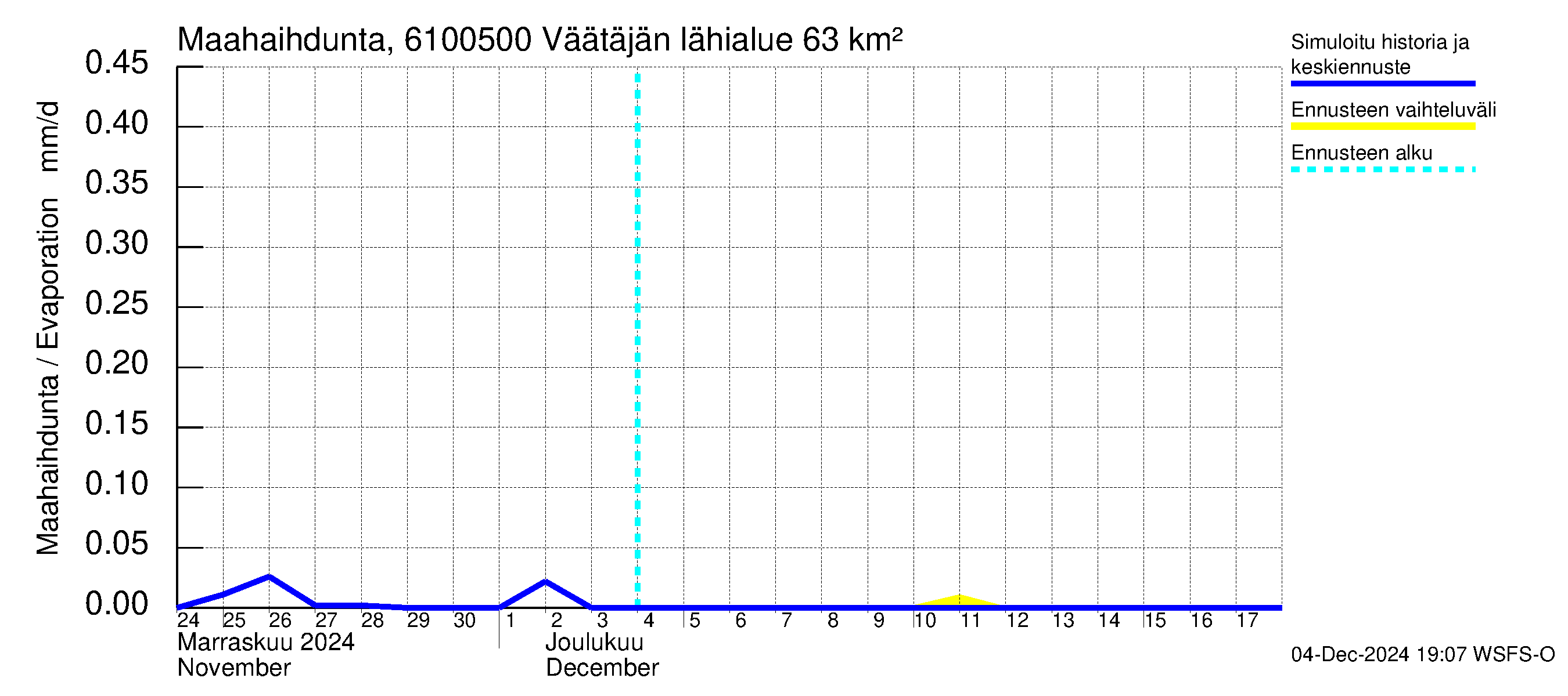 Iijoen vesistöalue - Väätäjänsuvanto: Haihdunta maa-alueelta