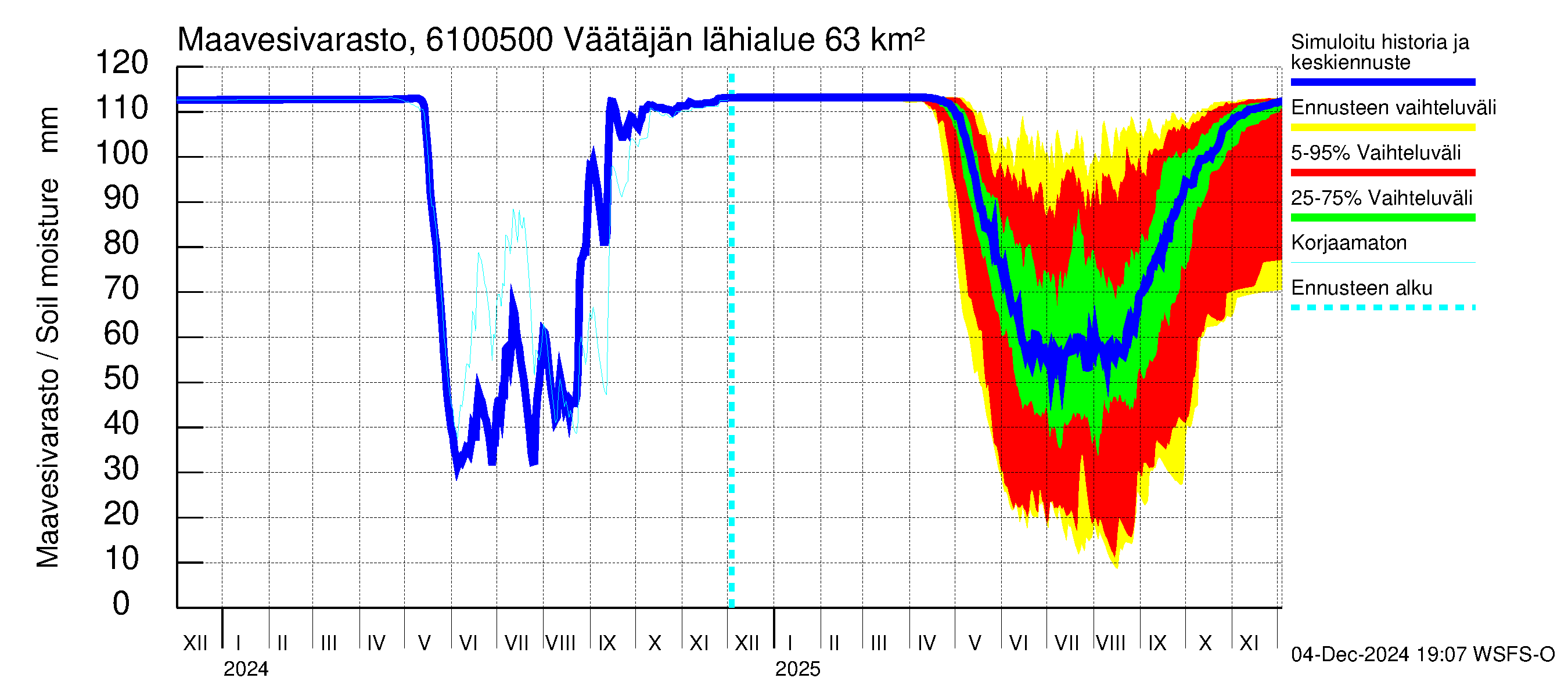 Iijoen vesistöalue - Väätäjänsuvanto: Maavesivarasto