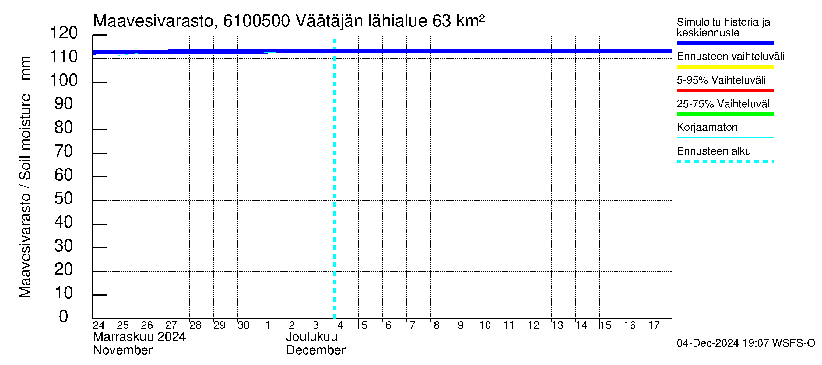 Iijoen vesistöalue - Väätäjänsuvanto: Maavesivarasto