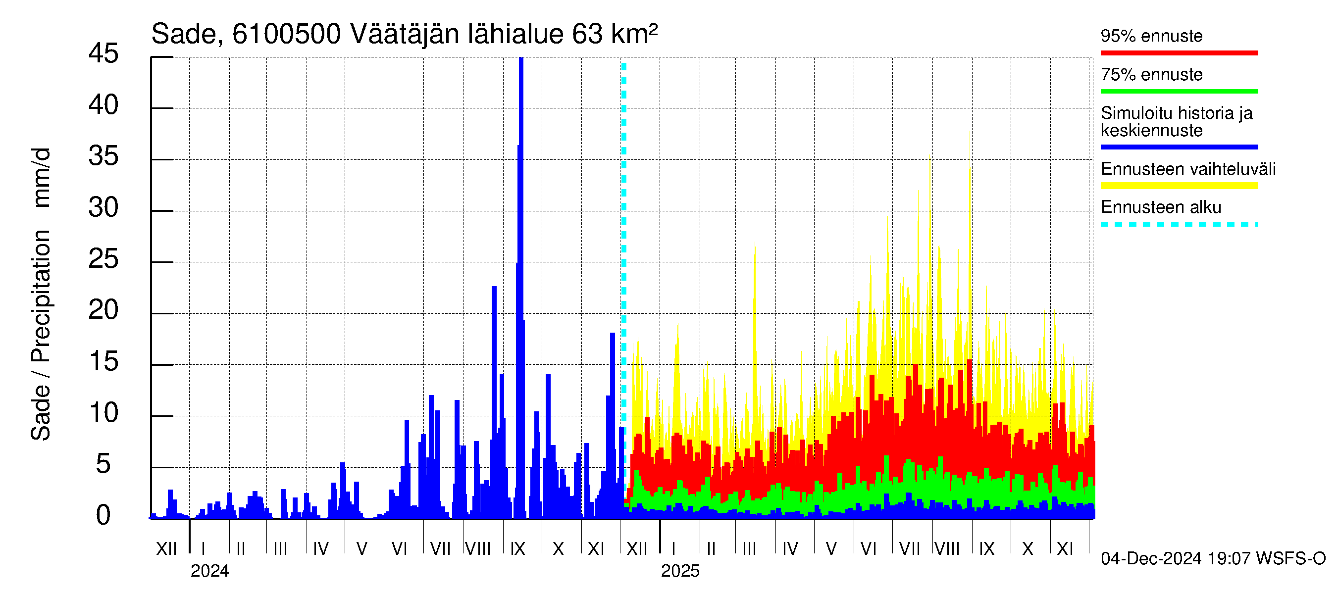 Iijoen vesistöalue - Väätäjänsuvanto: Sade