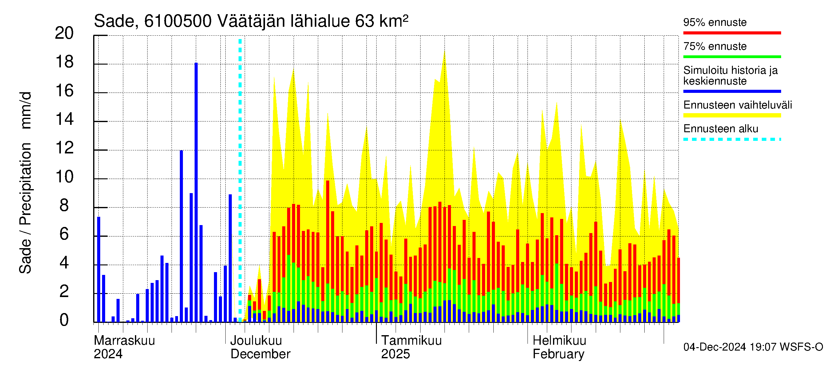 Iijoen vesistöalue - Väätäjänsuvanto: Sade