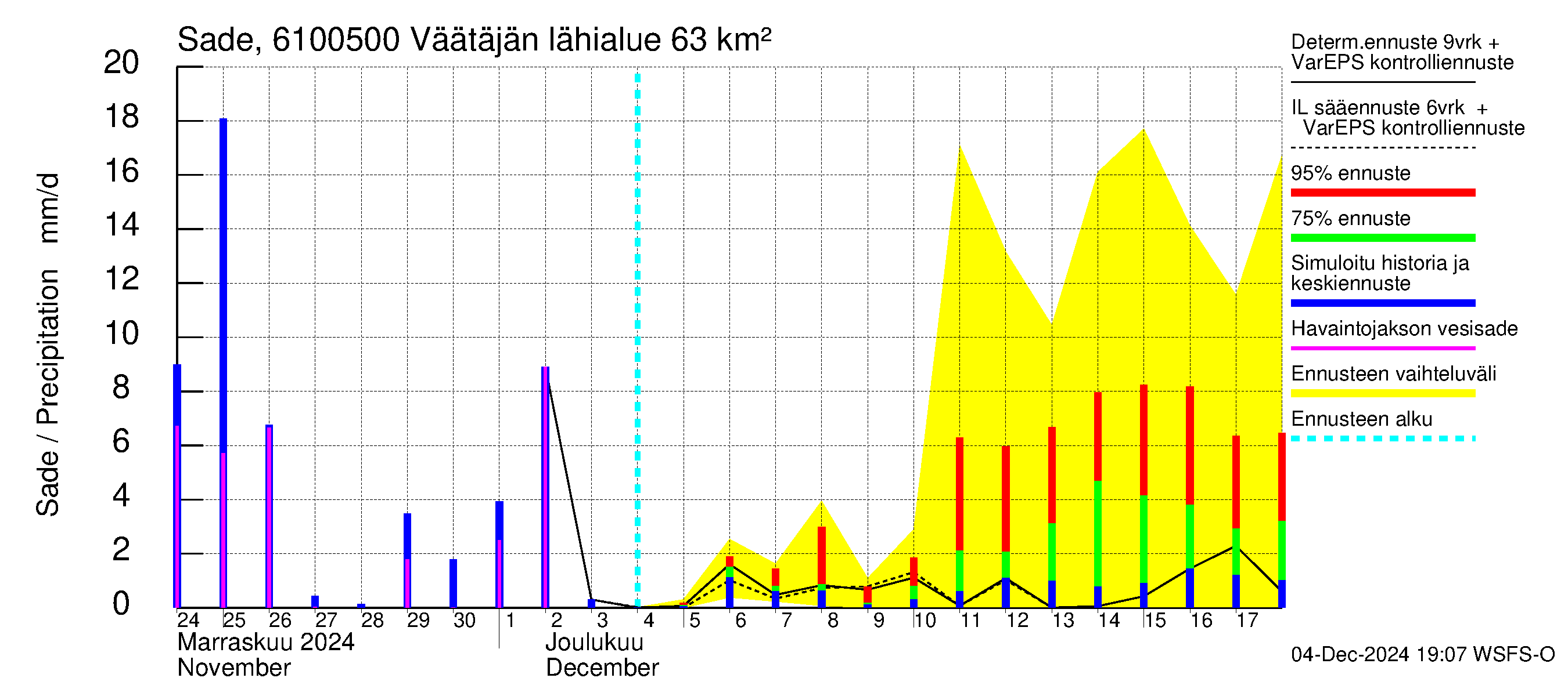 Iijoen vesistöalue - Väätäjänsuvanto: Sade