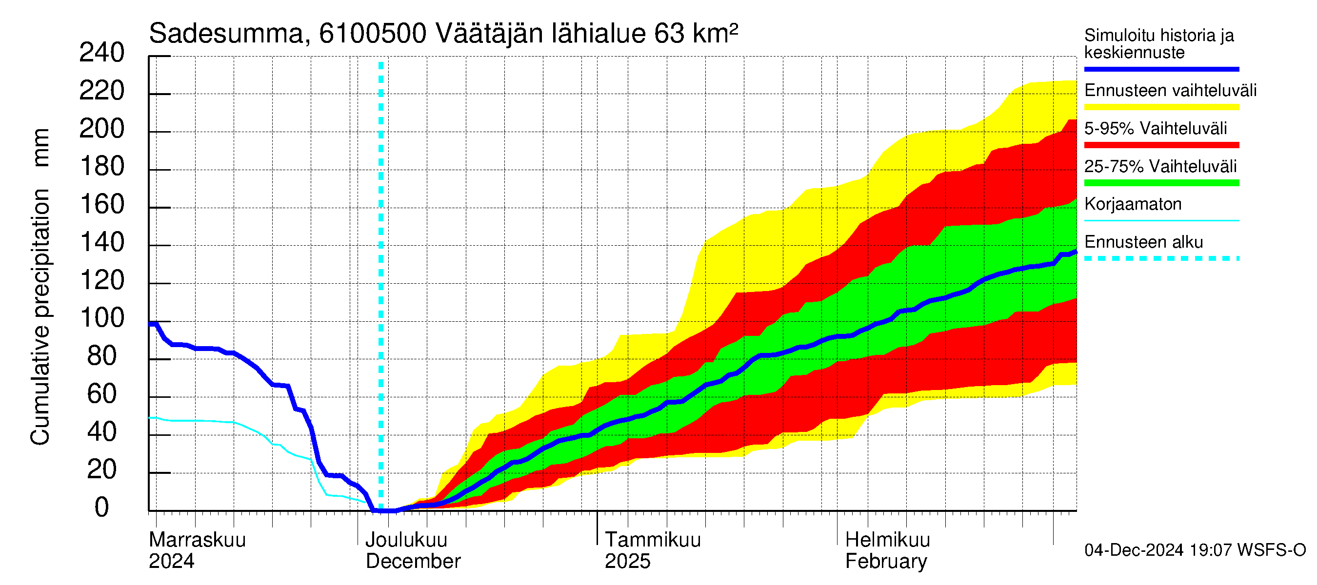 Iijoen vesistöalue - Väätäjänsuvanto: Sade - summa