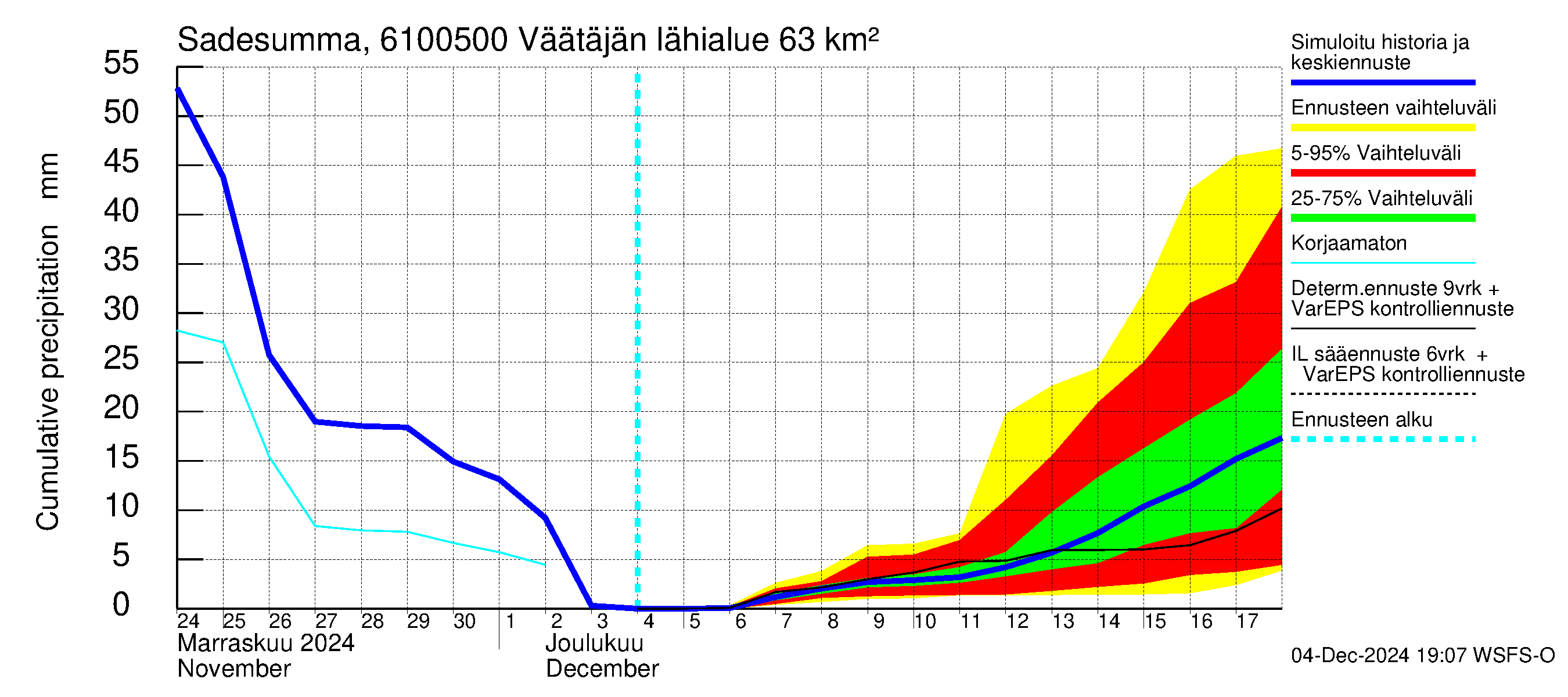 Iijoen vesistöalue - Väätäjänsuvanto: Sade - summa