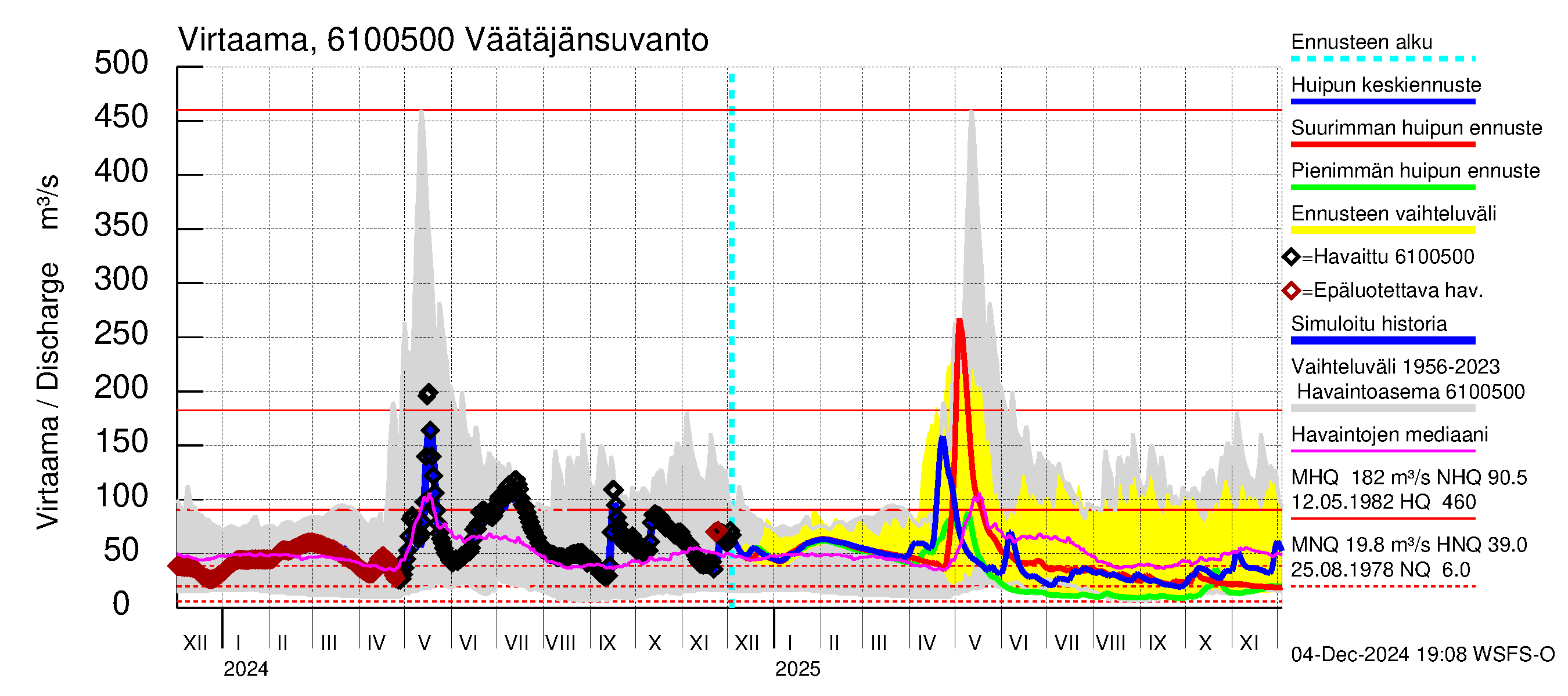 Iijoen vesistöalue - Väätäjänsuvanto: Virtaama / juoksutus - huippujen keski- ja ääriennusteet