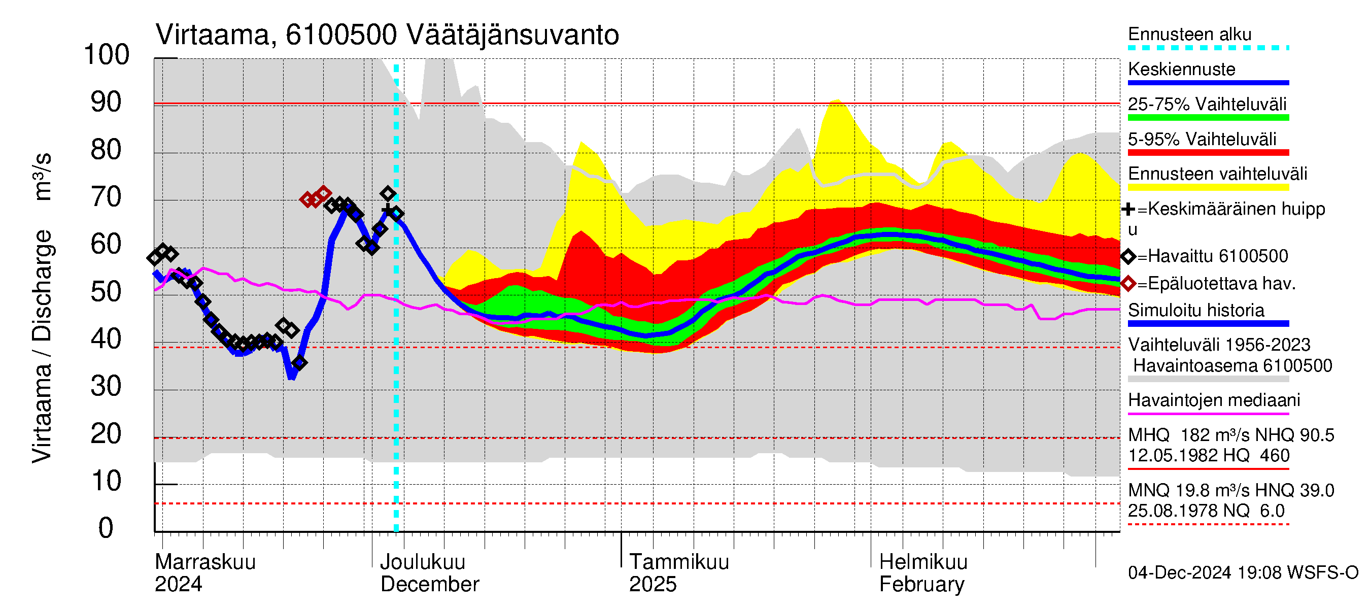 Iijoen vesistöalue - Väätäjänsuvanto: Virtaama / juoksutus - jakaumaennuste