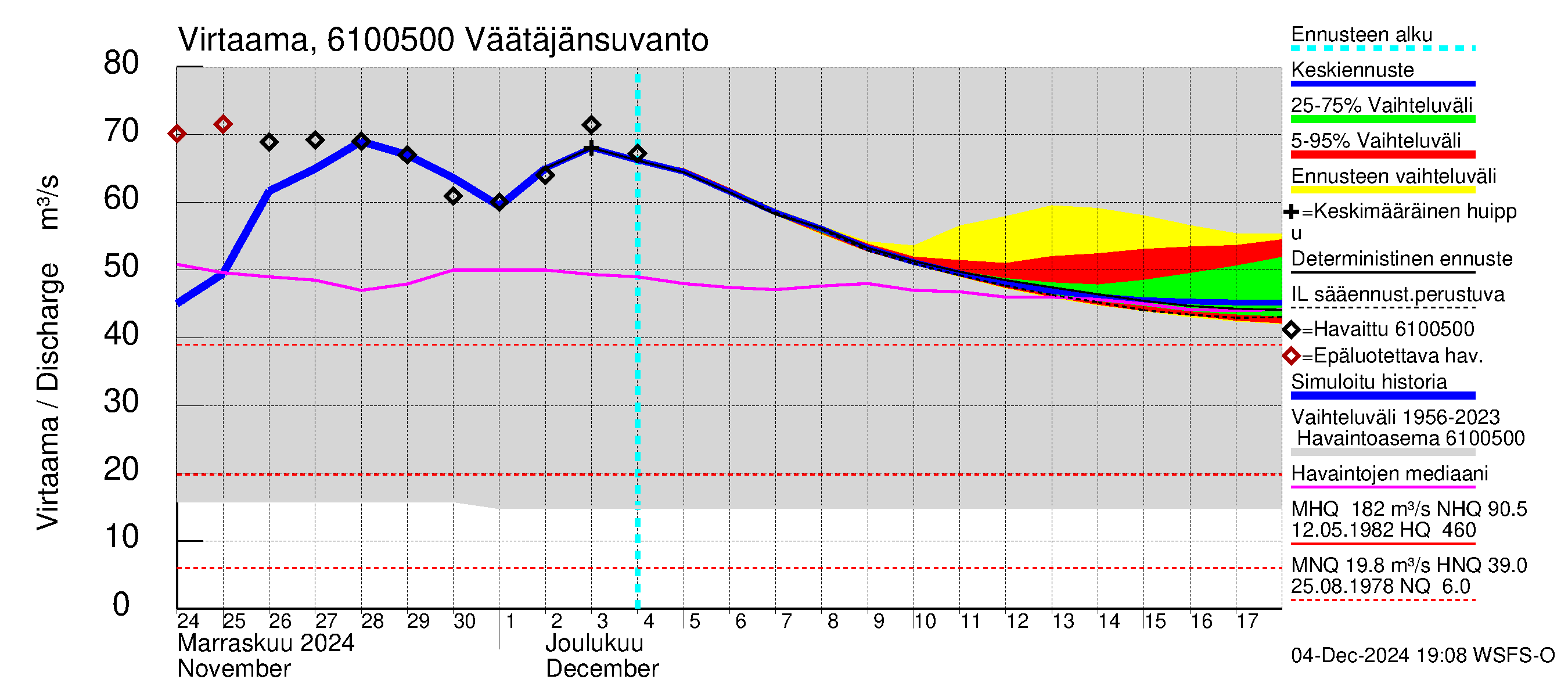 Iijoen vesistöalue - Väätäjänsuvanto: Virtaama / juoksutus - jakaumaennuste