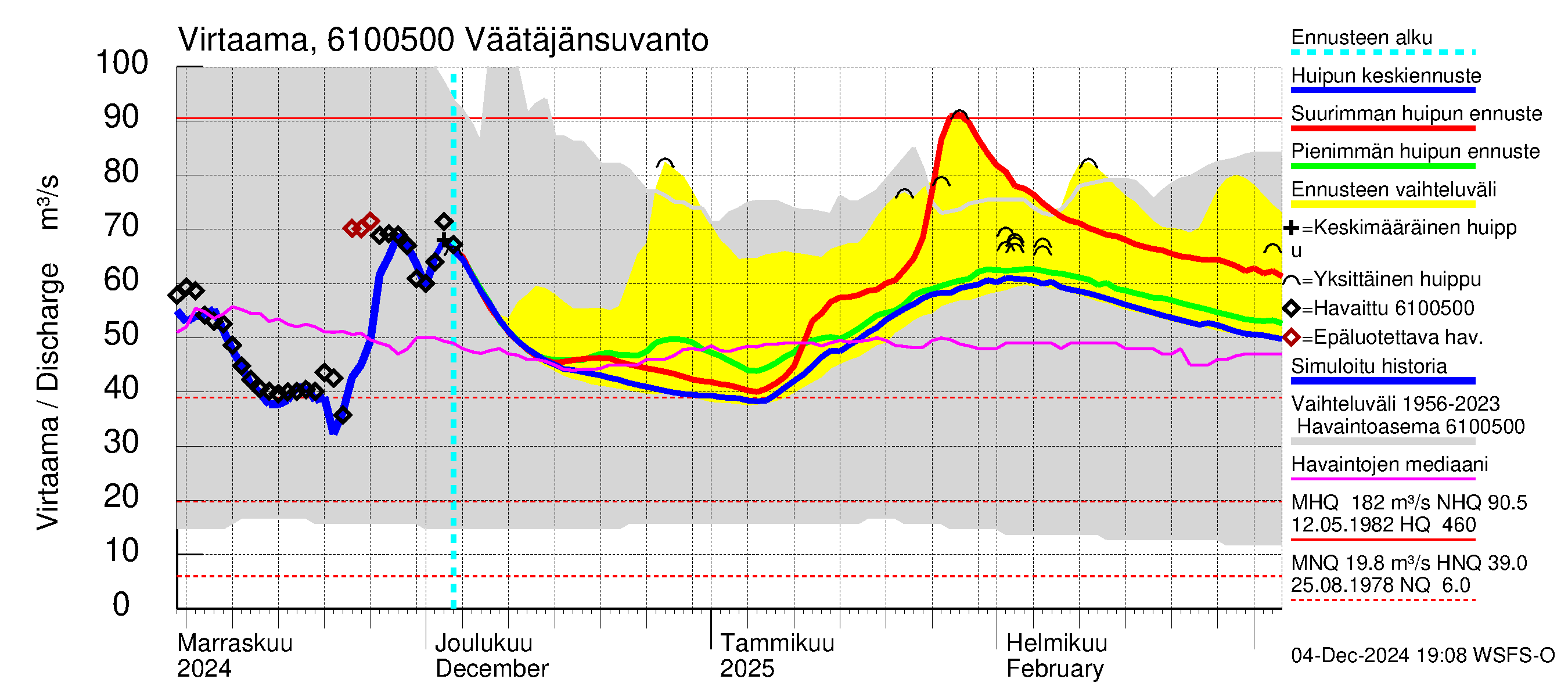 Iijoen vesistöalue - Väätäjänsuvanto: Virtaama / juoksutus - huippujen keski- ja ääriennusteet