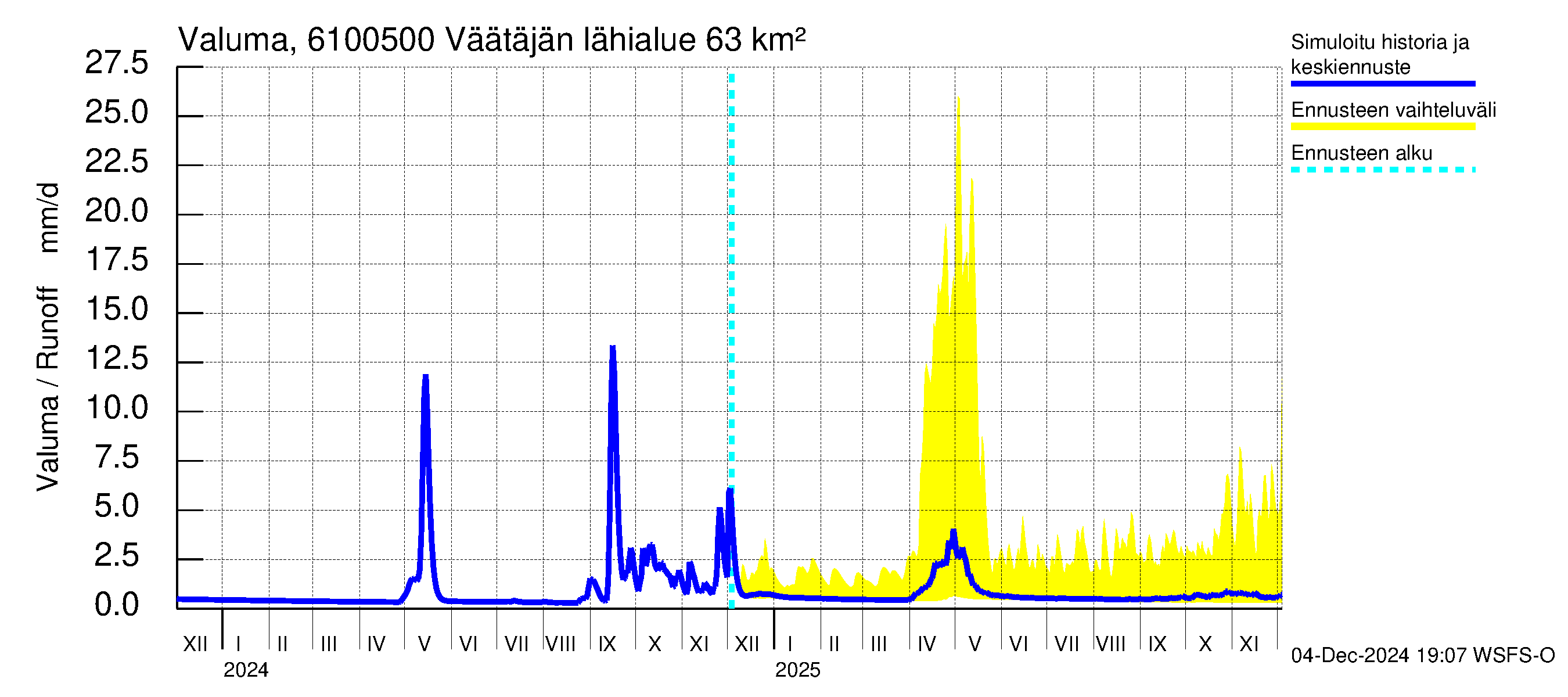 Iijoen vesistöalue - Väätäjänsuvanto: Valuma