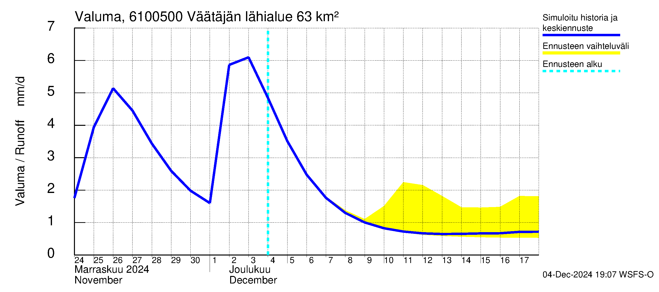 Iijoen vesistöalue - Väätäjänsuvanto: Valuma