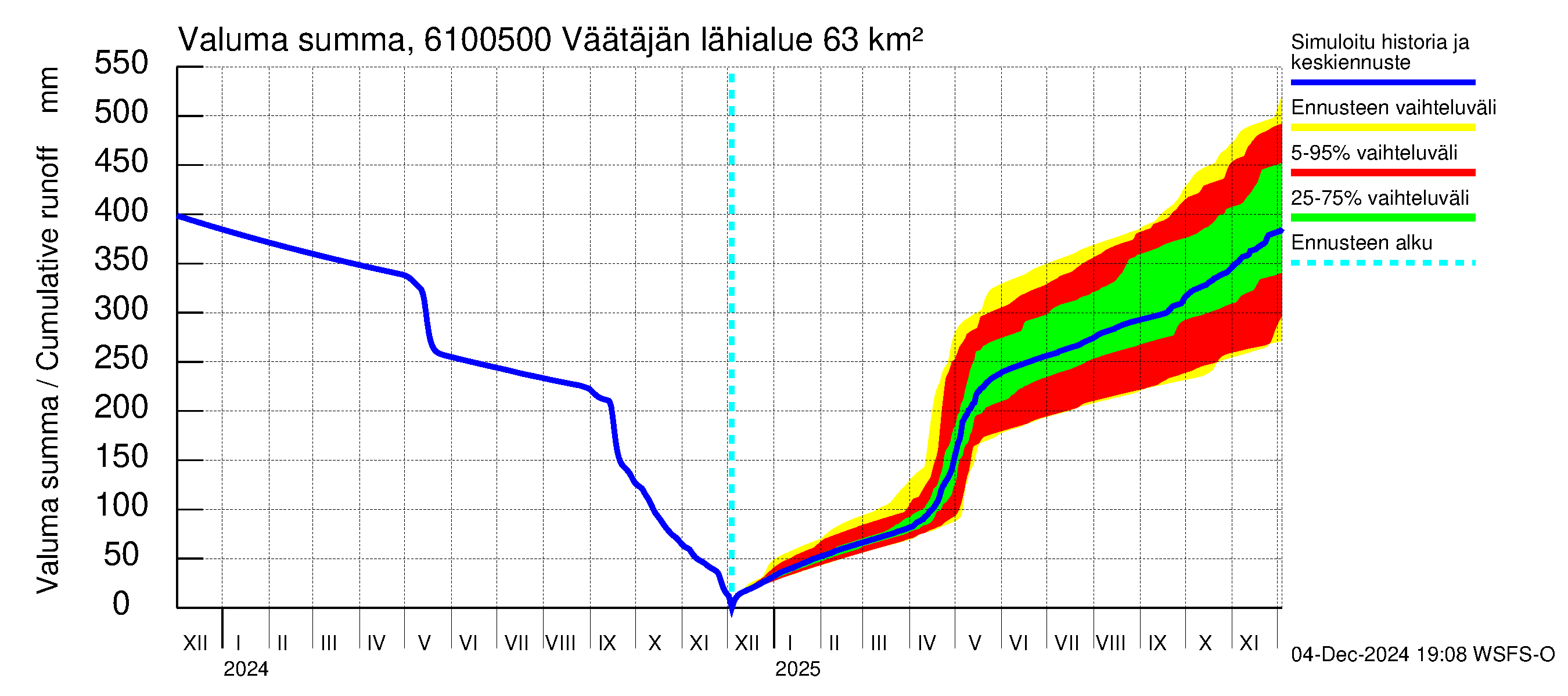 Iijoen vesistöalue - Väätäjänsuvanto: Valuma - summa