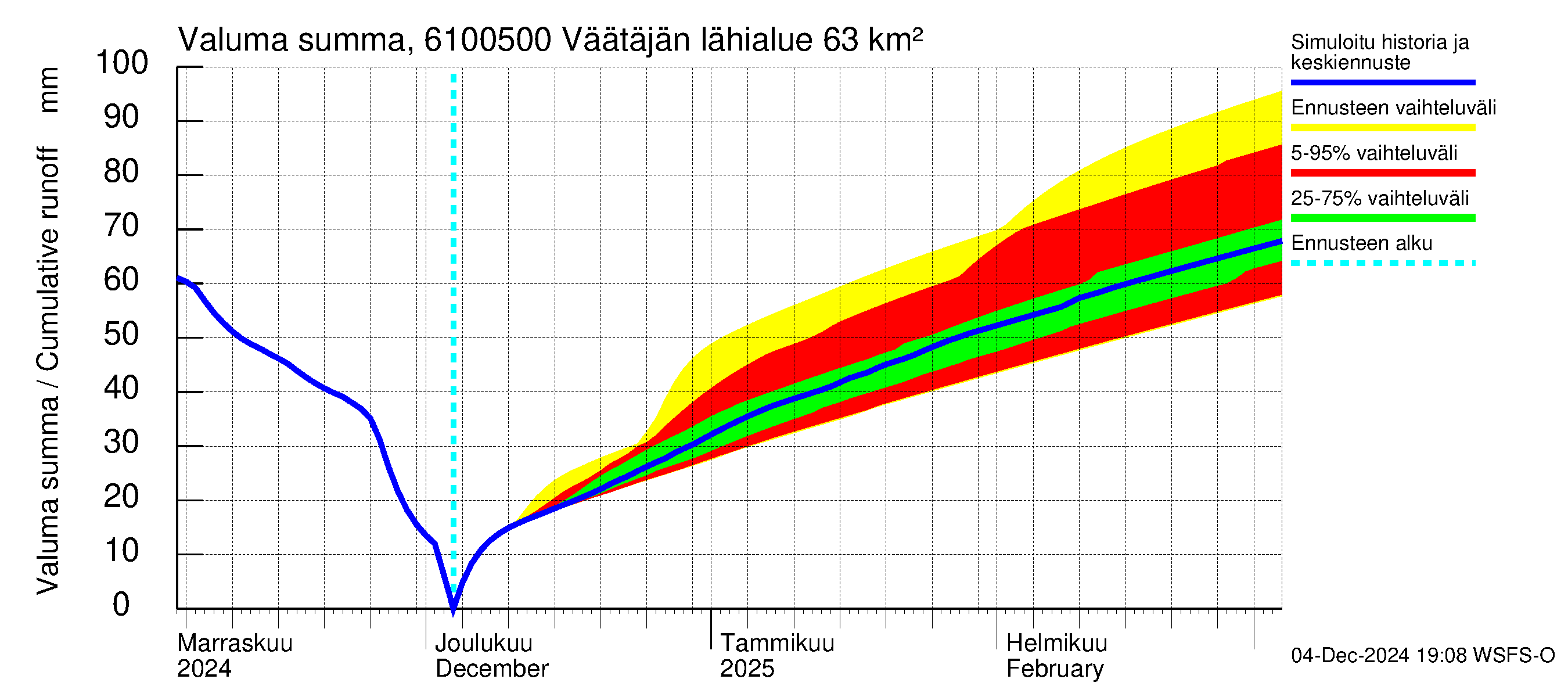 Iijoen vesistöalue - Väätäjänsuvanto: Valuma - summa