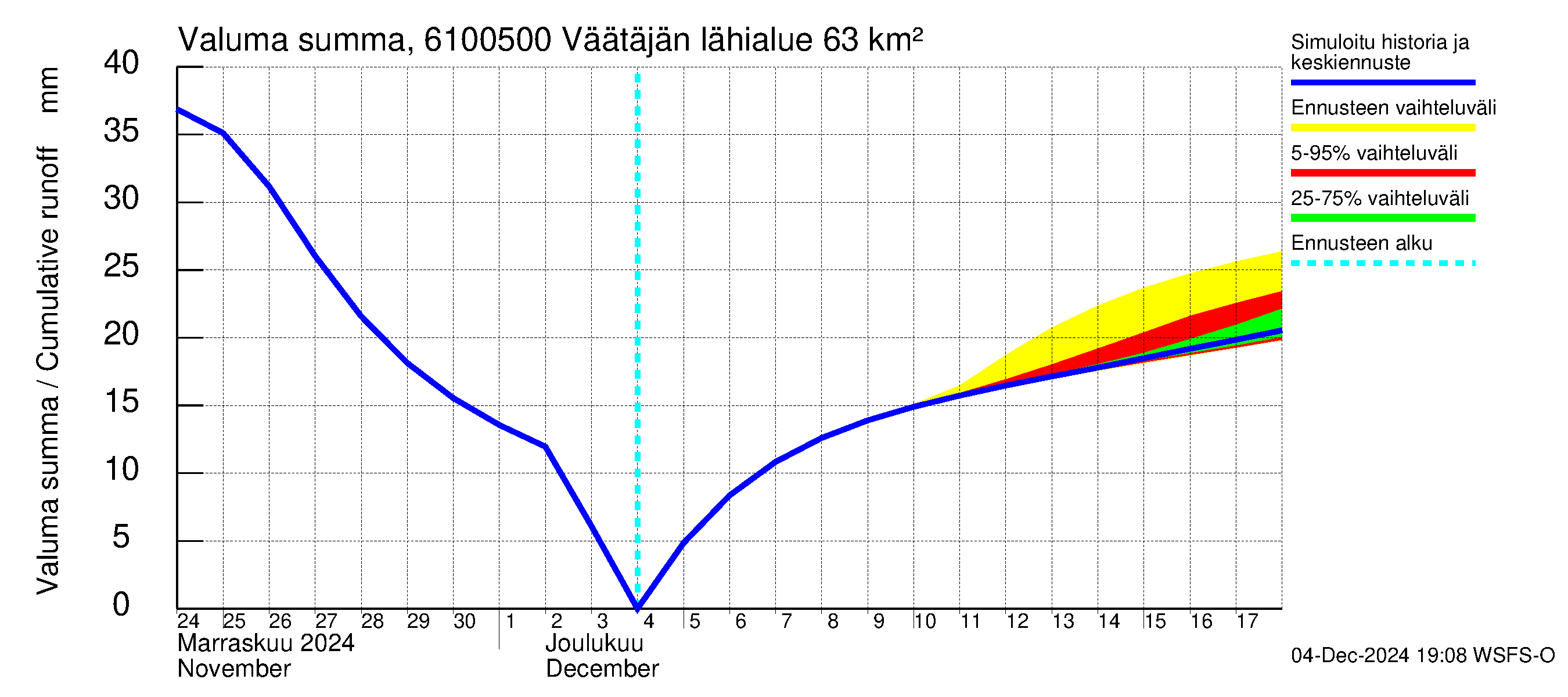 Iijoen vesistöalue - Väätäjänsuvanto: Valuma - summa