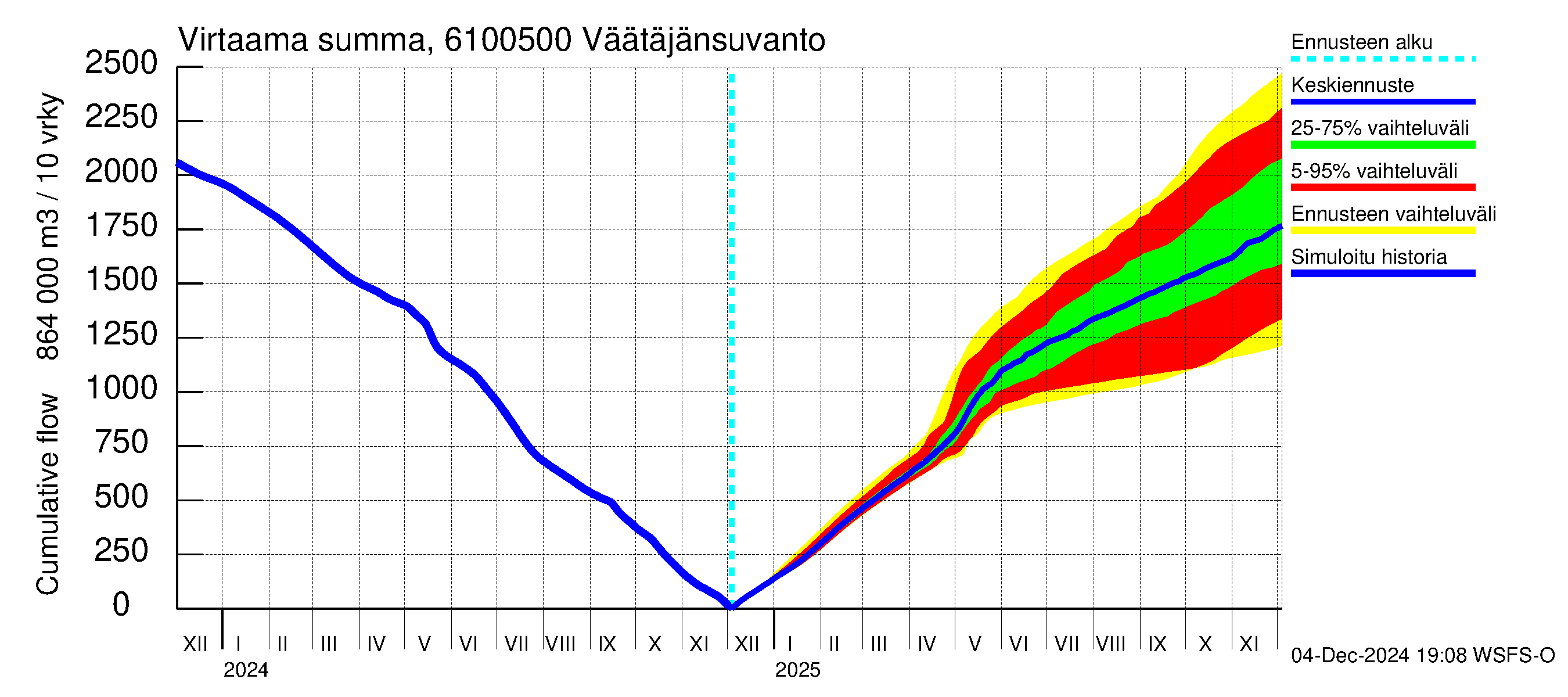 Iijoen vesistöalue - Väätäjänsuvanto: Virtaama / juoksutus - summa