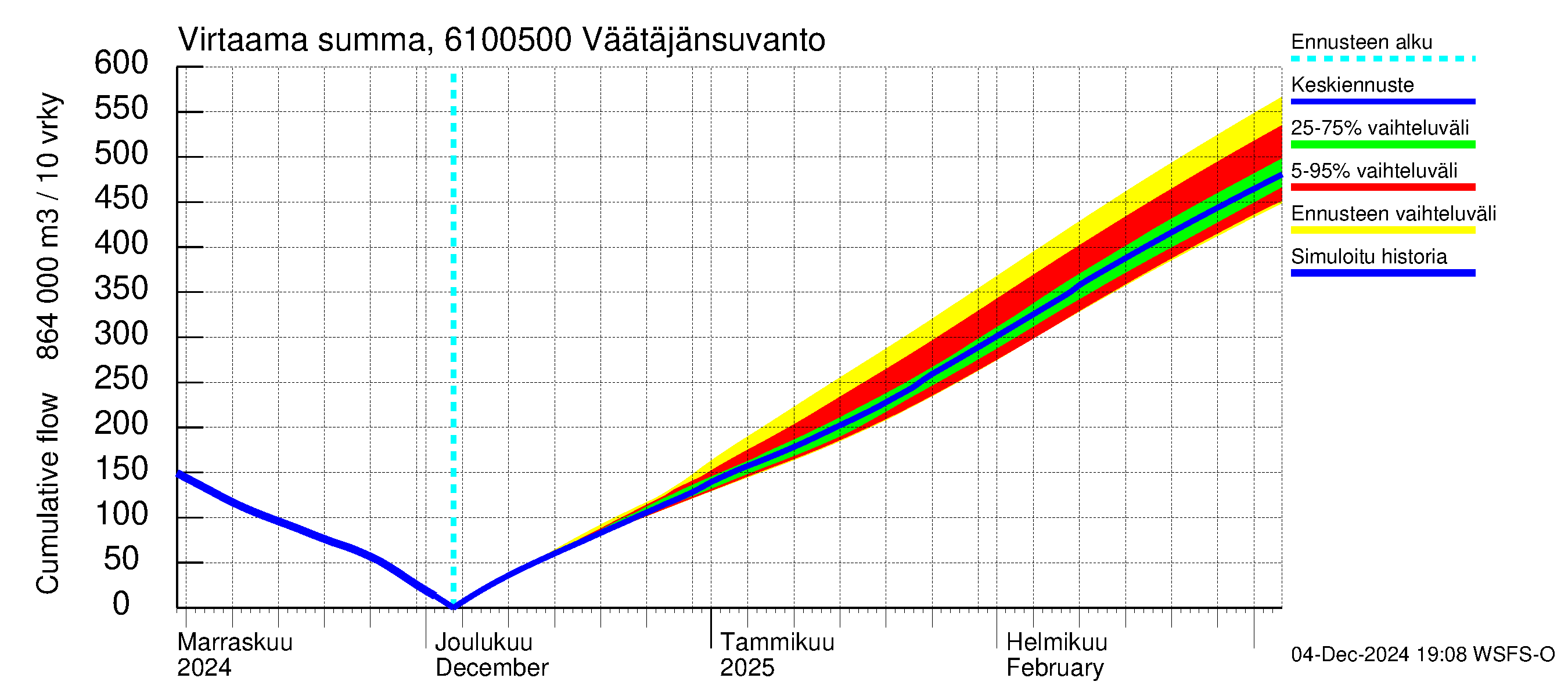 Iijoen vesistöalue - Väätäjänsuvanto: Virtaama / juoksutus - summa