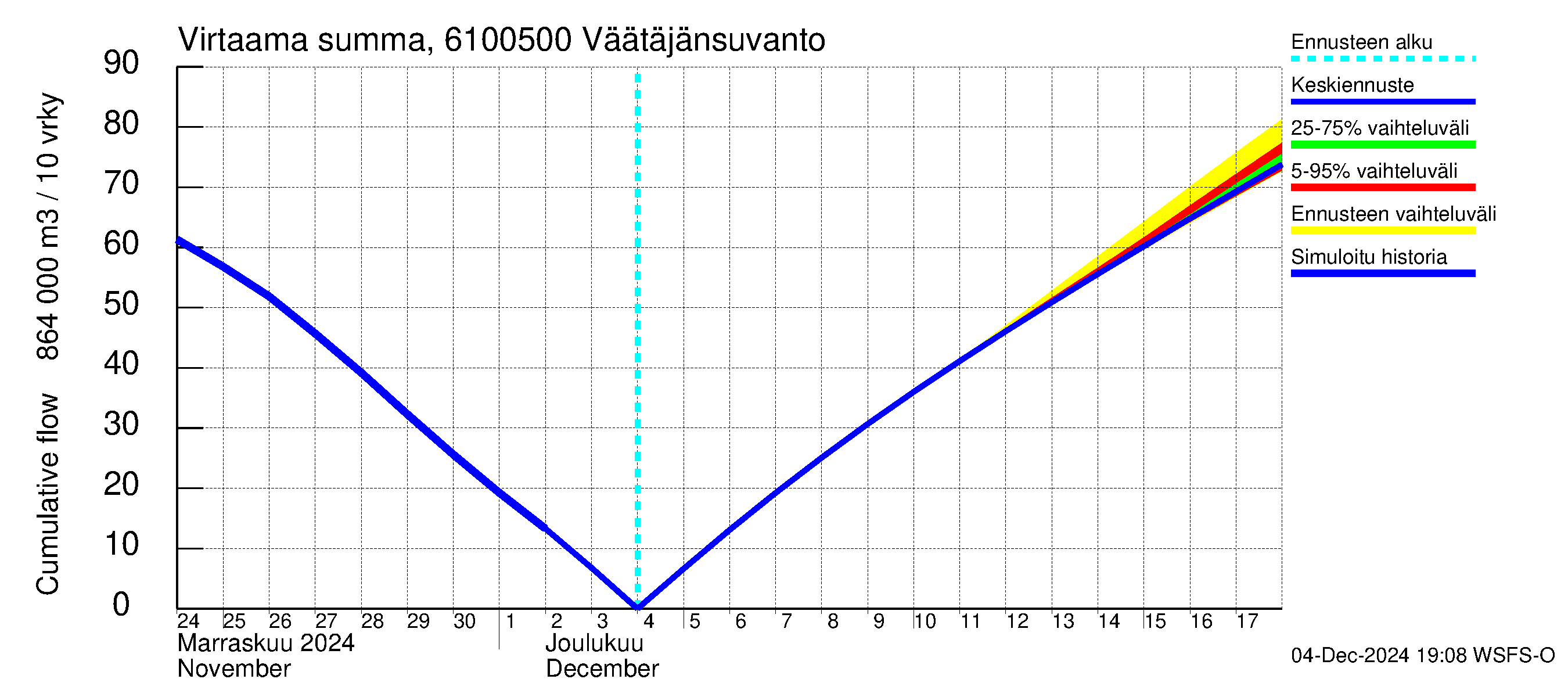 Iijoen vesistöalue - Väätäjänsuvanto: Virtaama / juoksutus - summa